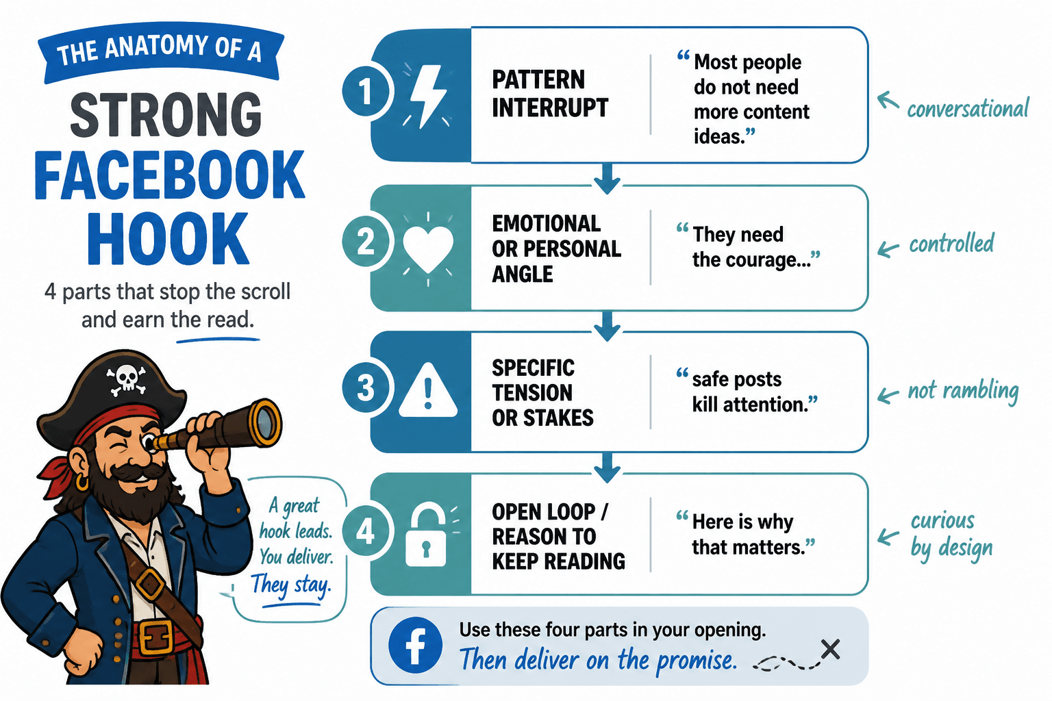 Diagram of the four parts of a strong Facebook long-form hook