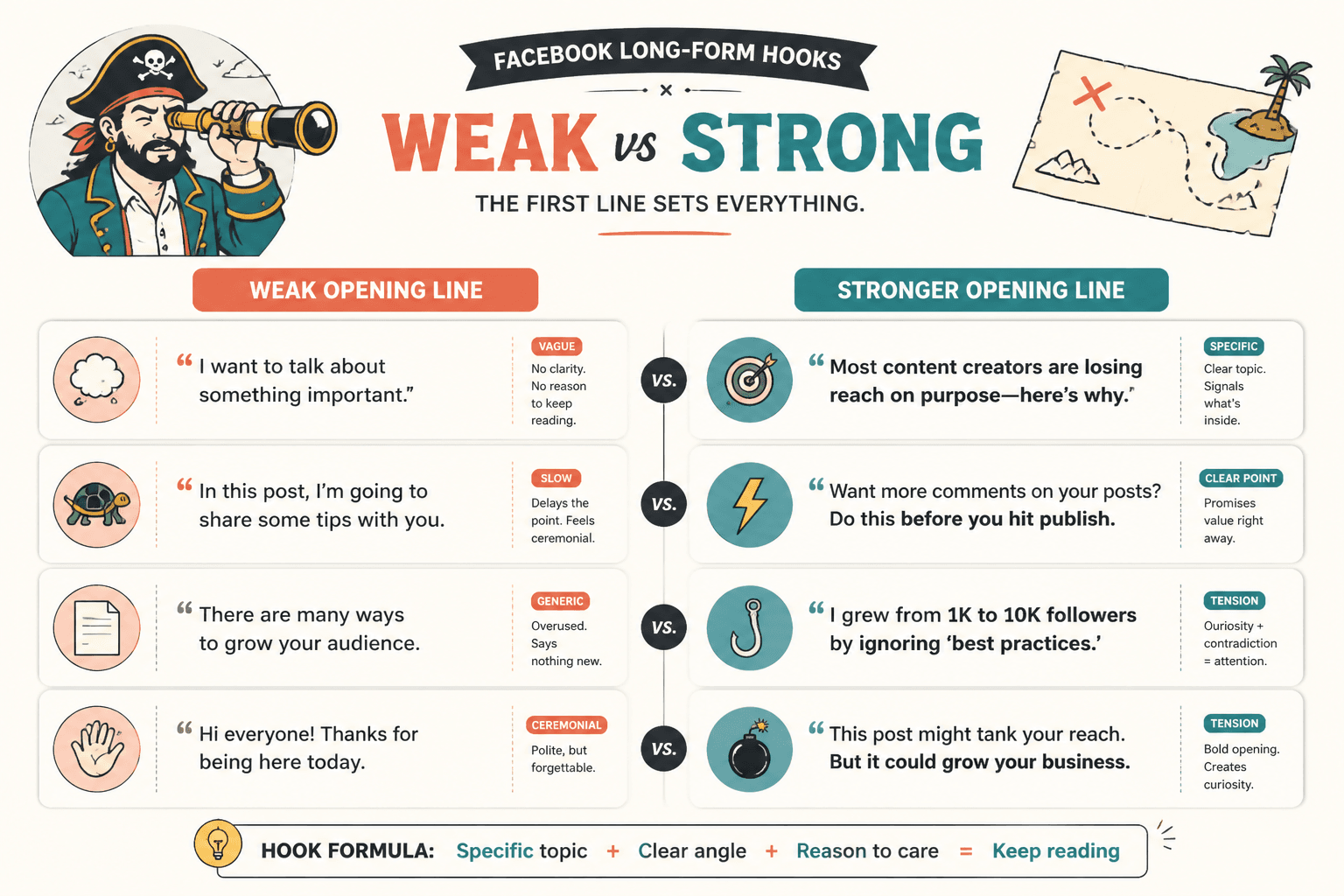 Side-by-side examples of weak and strong Facebook opening lines.