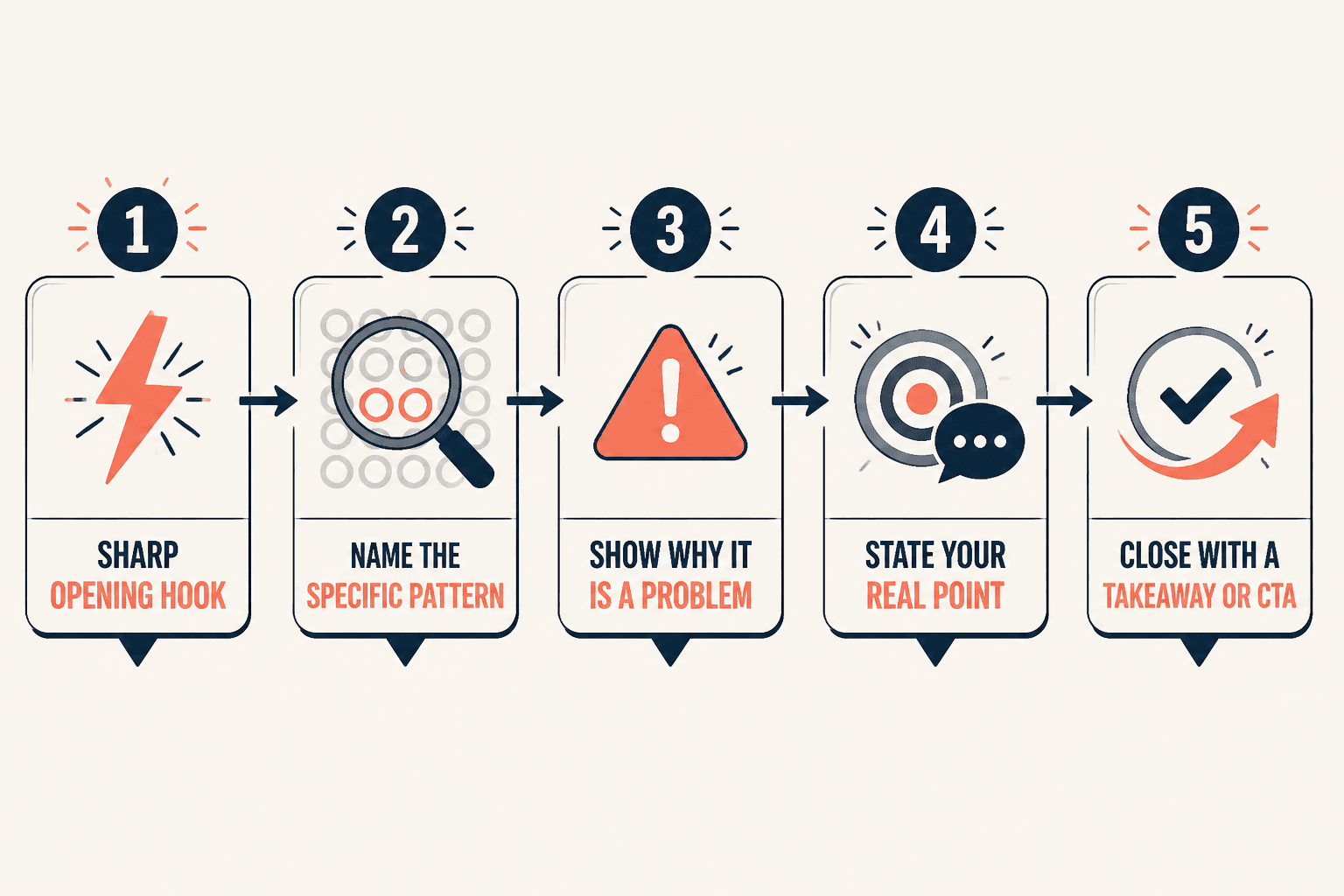 Simple flow of a Facebook rant: hook, pattern, problem, point, close