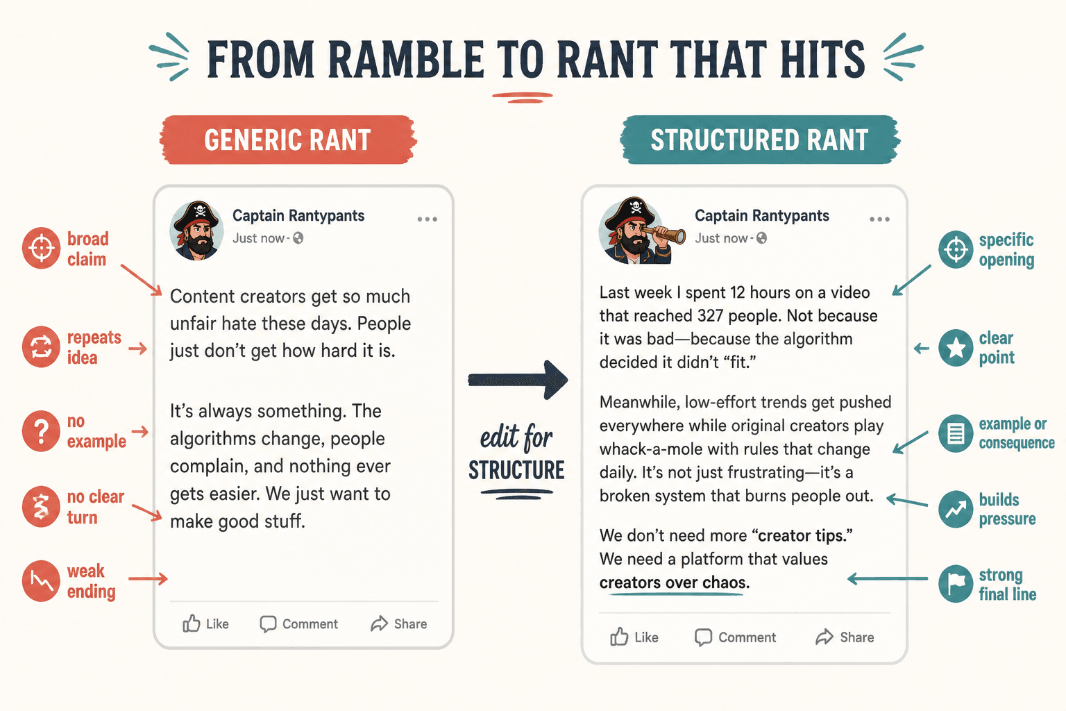 Annotated comparison of a vague Facebook rant and a tighter structured version