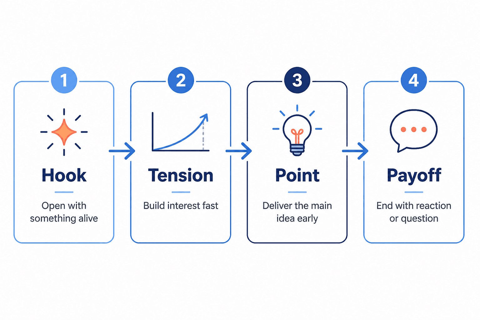 Four-step Facebook story pacing flow: hook, tension, point, payoff.