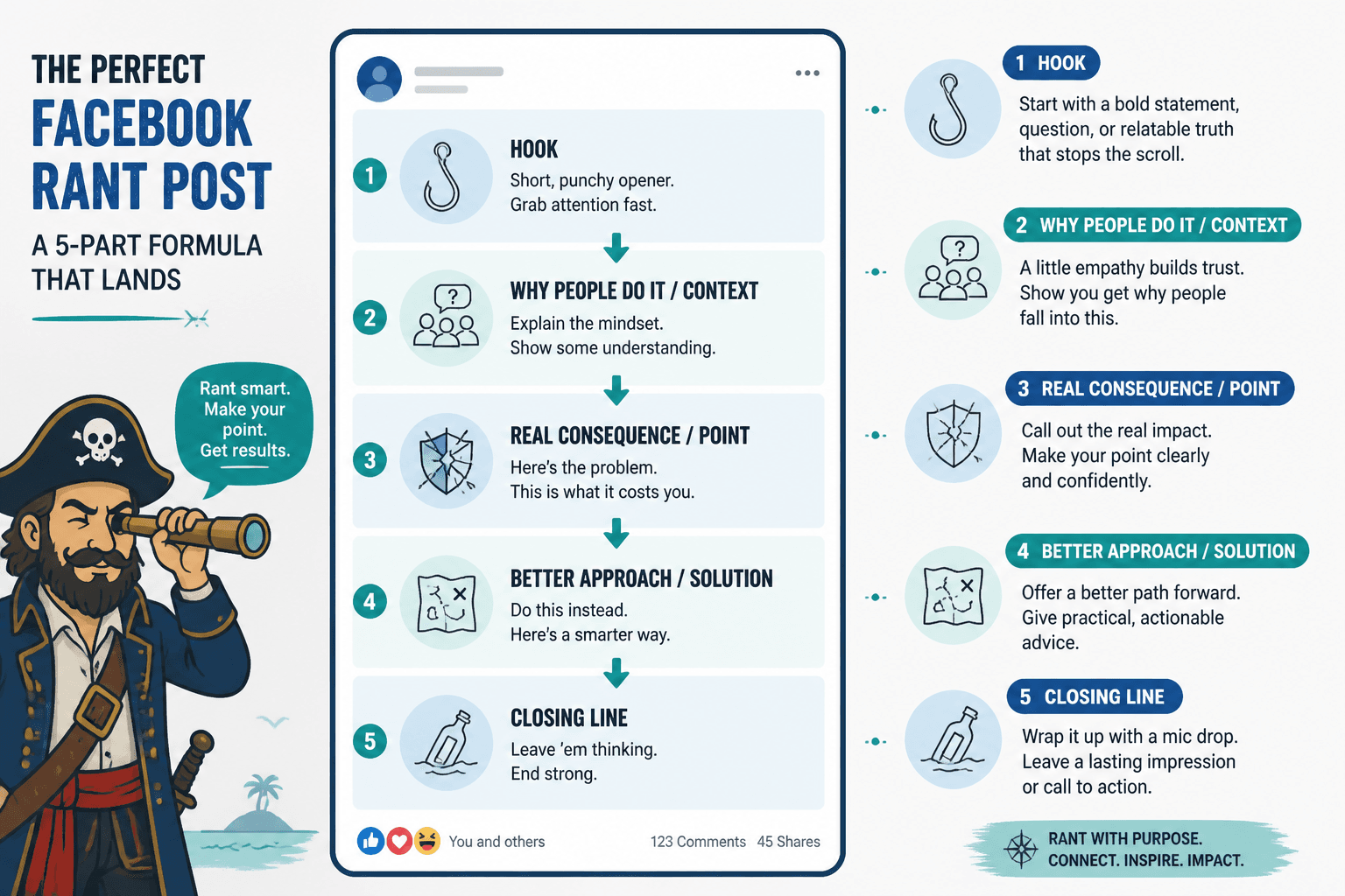 Mock Facebook rant post layout labeled hook, context, point, solution, and close.