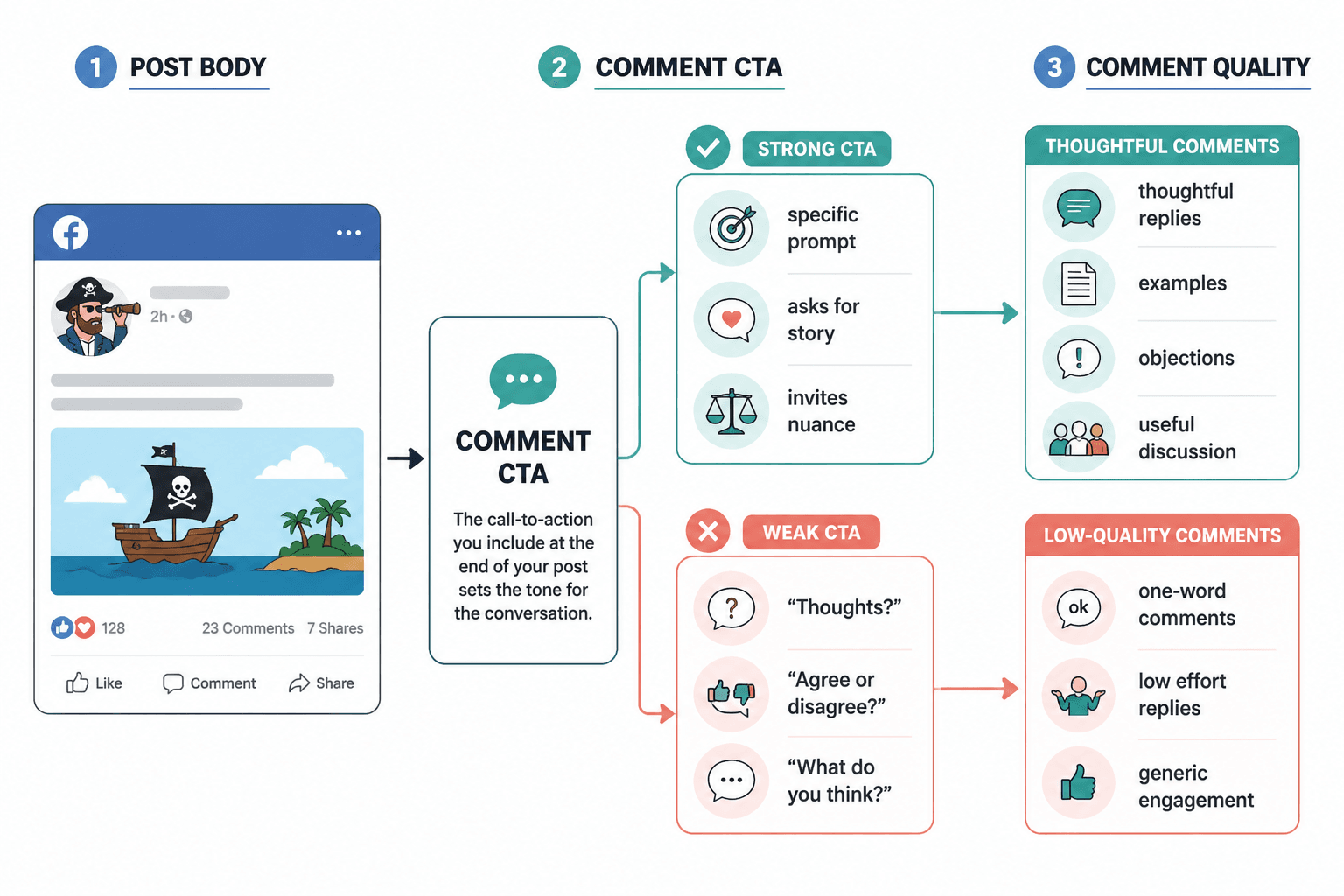 Diagram linking post body, comment CTA quality, and resulting comment quality