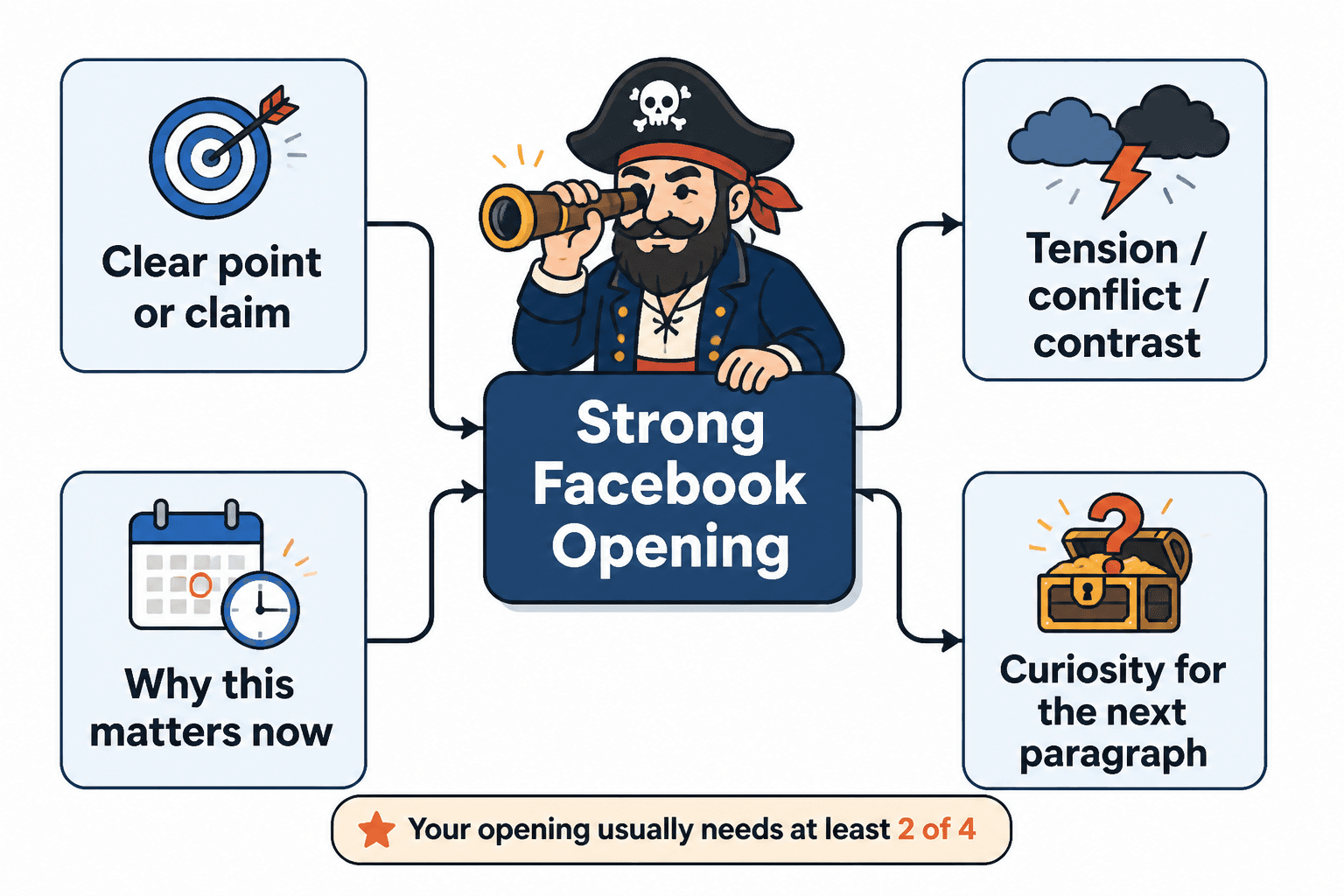 Diagram showing the four jobs of a strong Facebook opening.