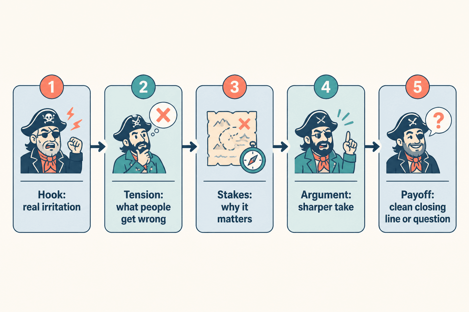 Flow diagram showing rant structure from hook to payoff