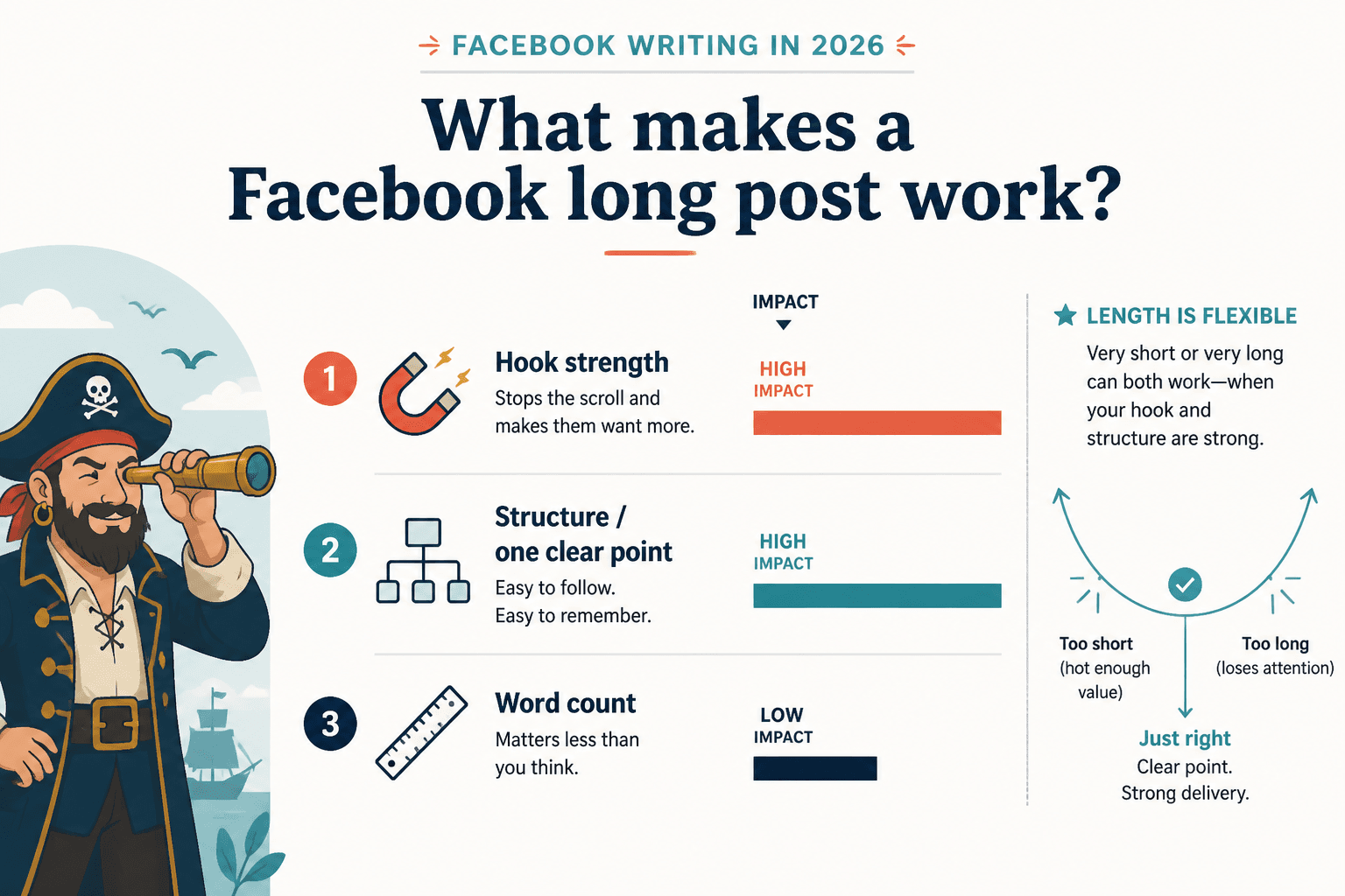 Chart showing hook and structure matter more than word count for Facebook post quality