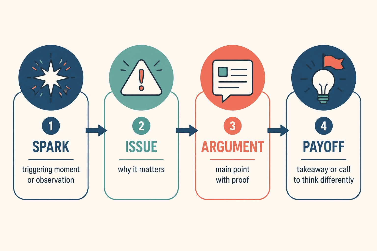Flow diagram of a rant: spark, issue, argument, payoff.