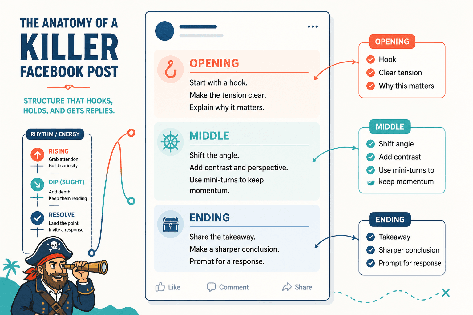 Annotated long-form Facebook post outline showing opening, middle, and ending beats