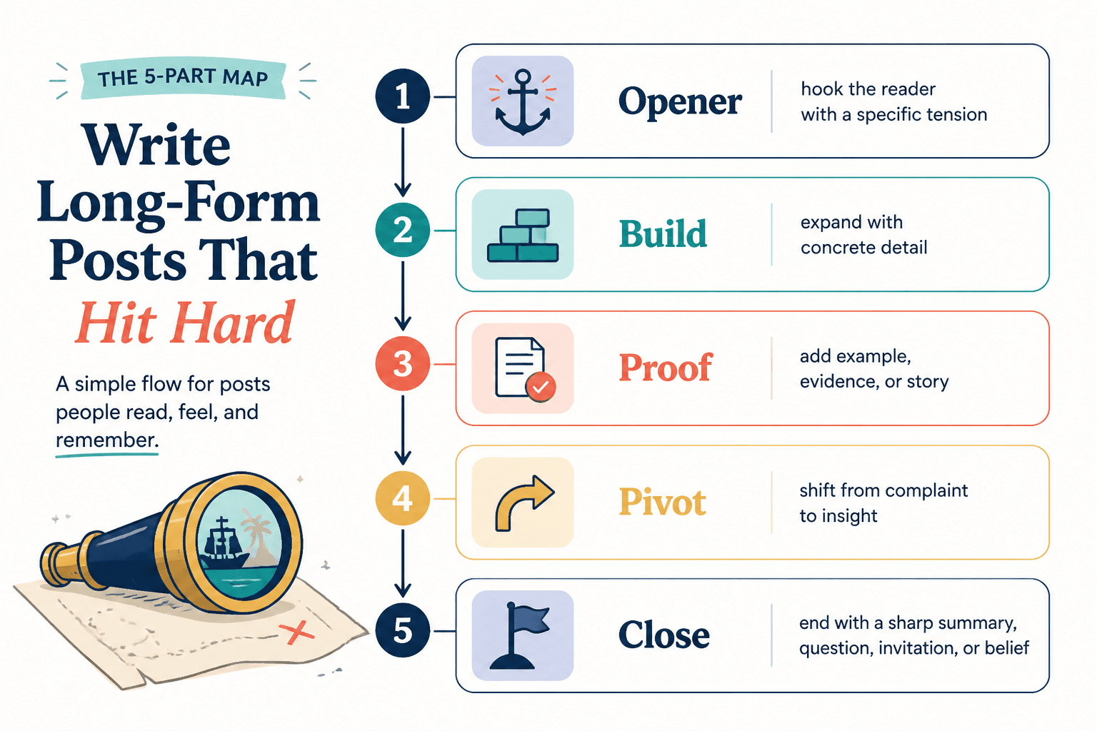 Outline of a Facebook long-form post: opener, build, proof, pivot, close.