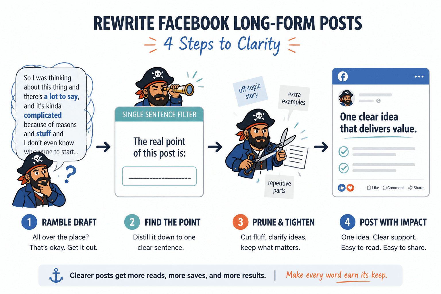 Flow from messy rant to one clear post point