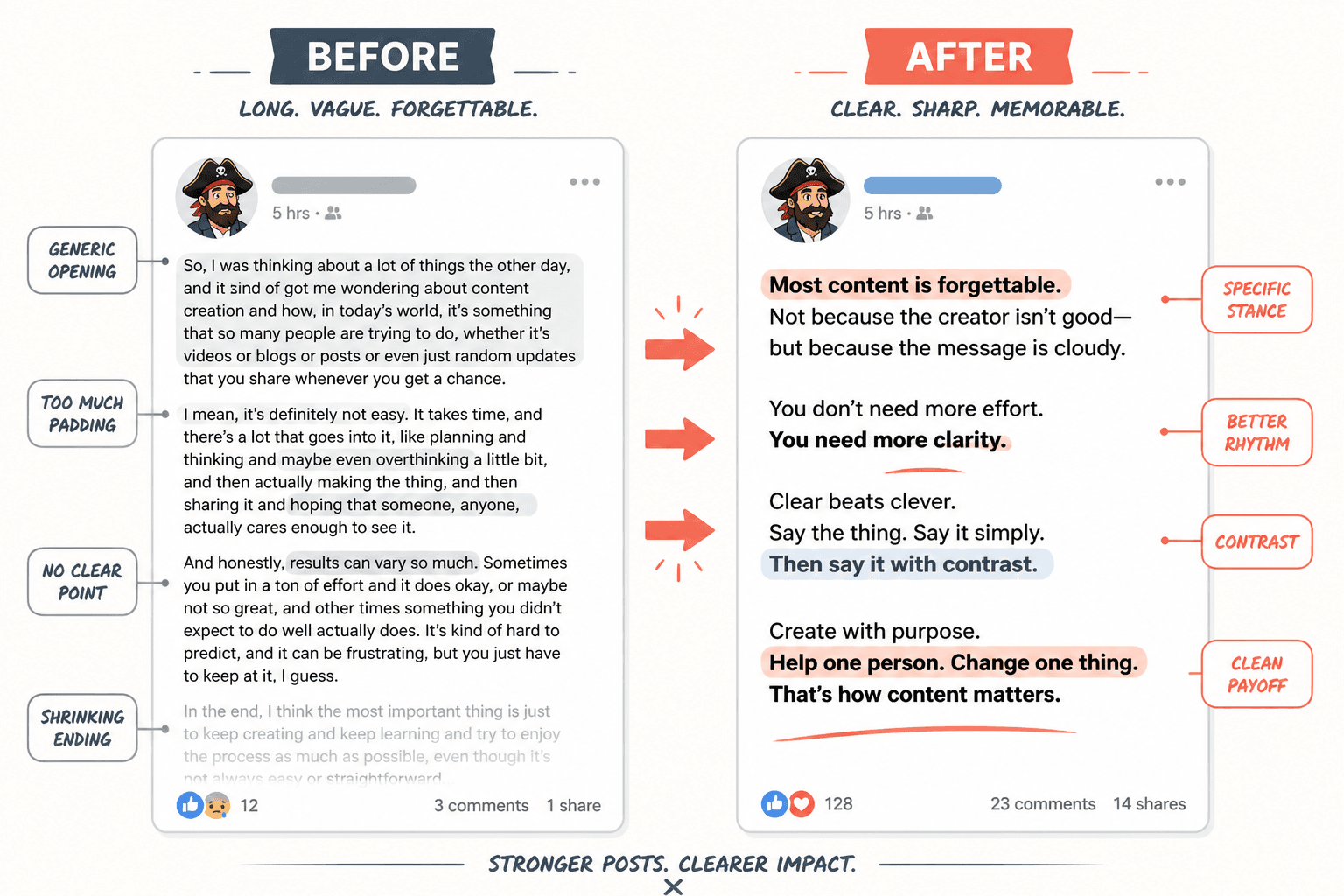 Side-by-side comparison of a rambling Facebook post and a sharper rewritten version with key improvements highlighted