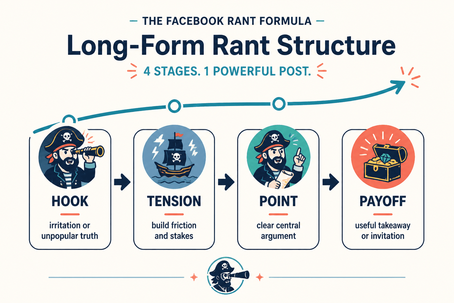 Flow diagram of a Facebook rant: hook, tension, point, payoff