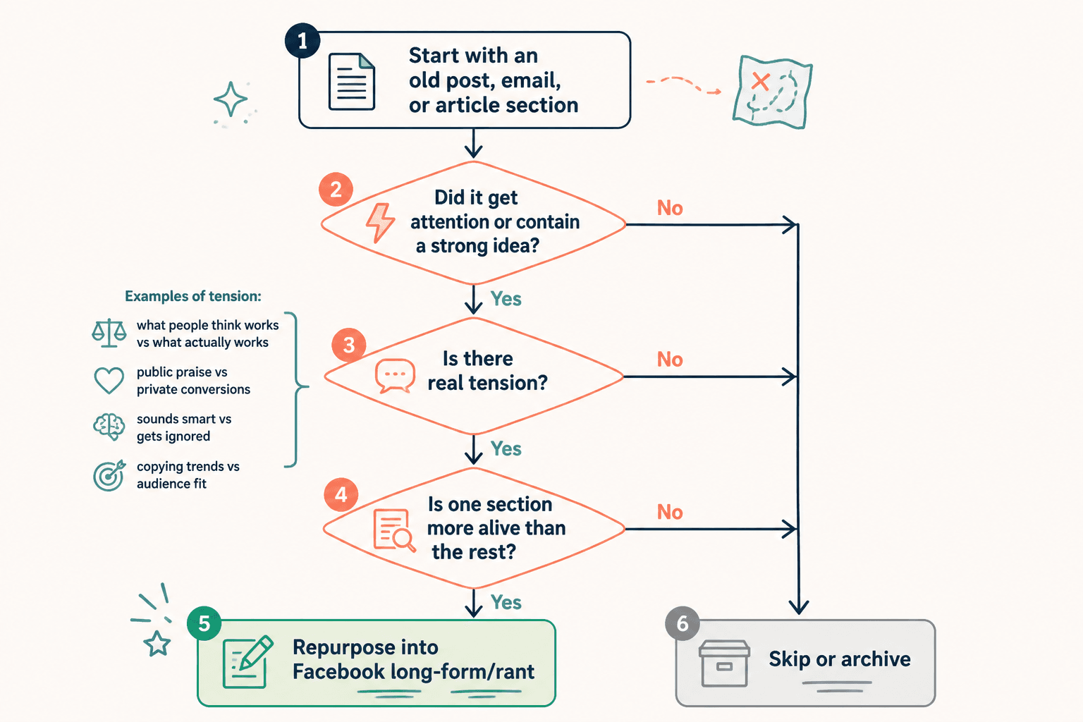 Flowchart for choosing which old posts to repurpose into Facebook long-form posts