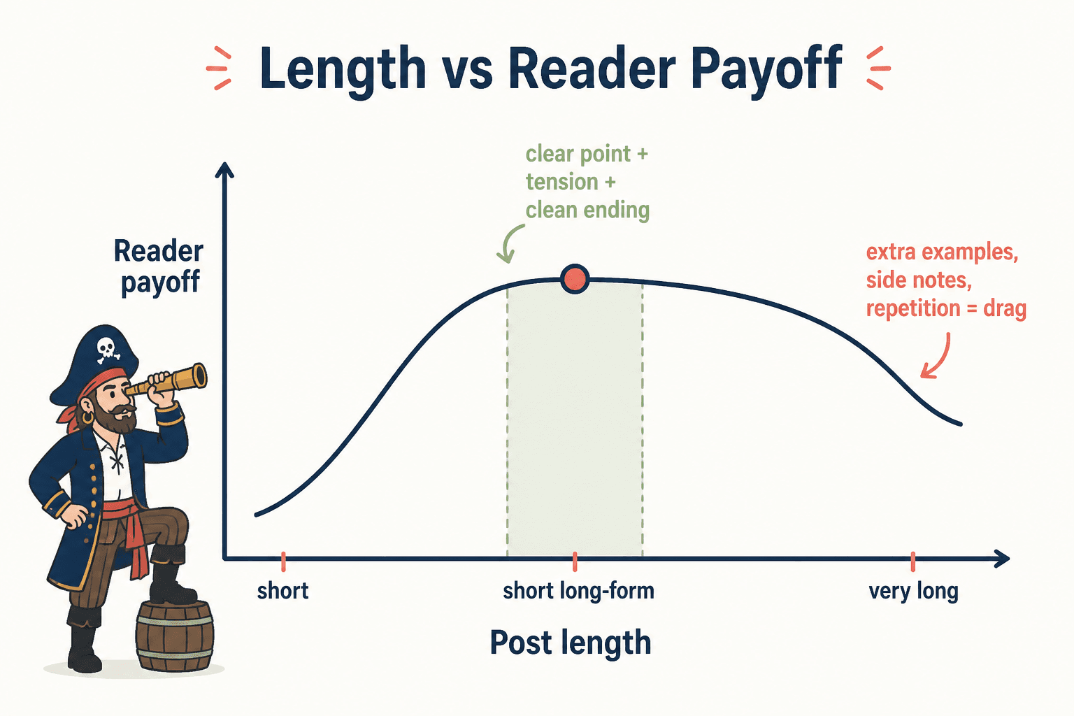 Chart showing reader payoff rising quickly in shorter posts, then flattening and dropping as posts get too long.
