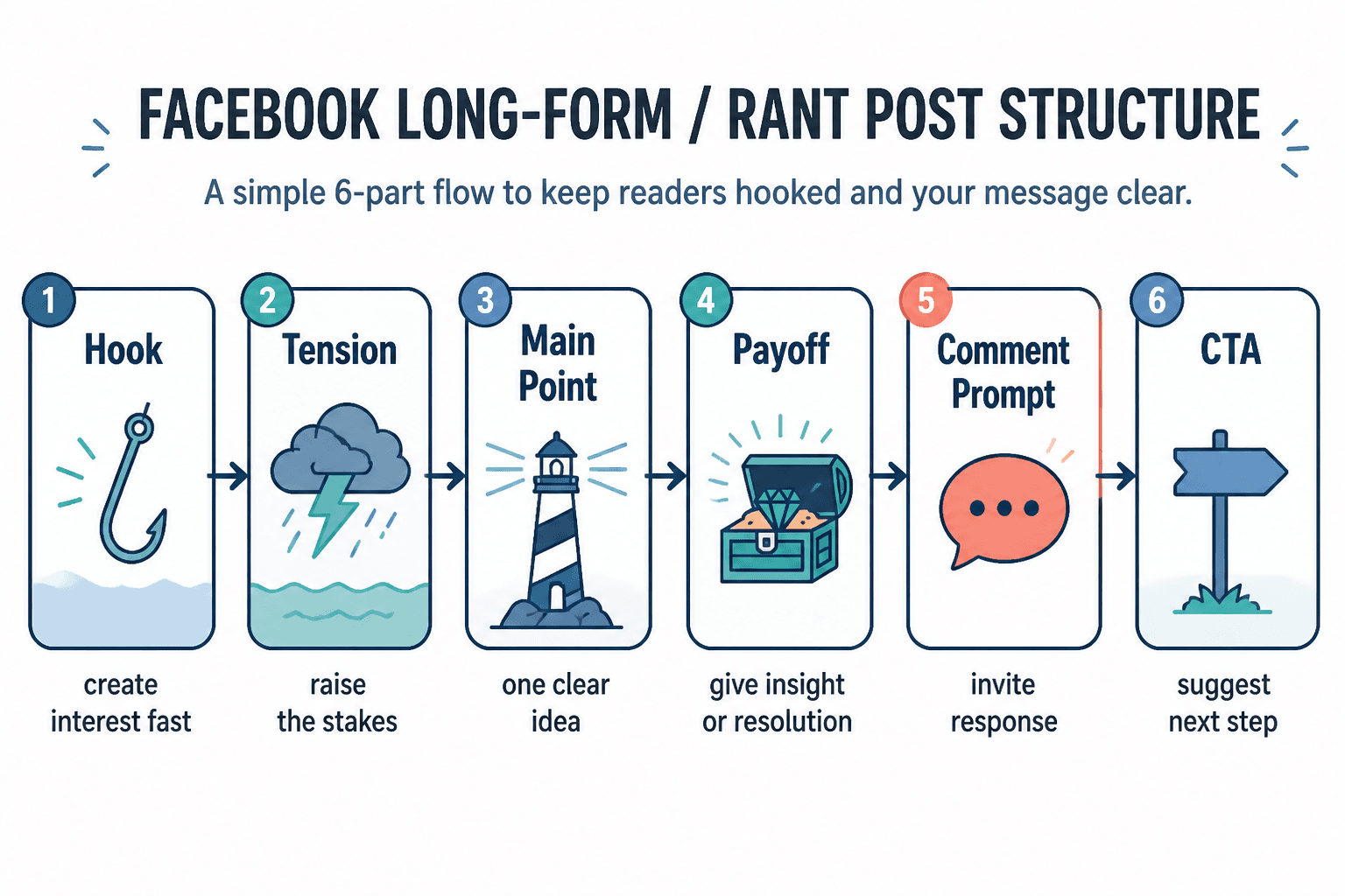 Flow diagram of a Facebook rant post structure from hook to CTA