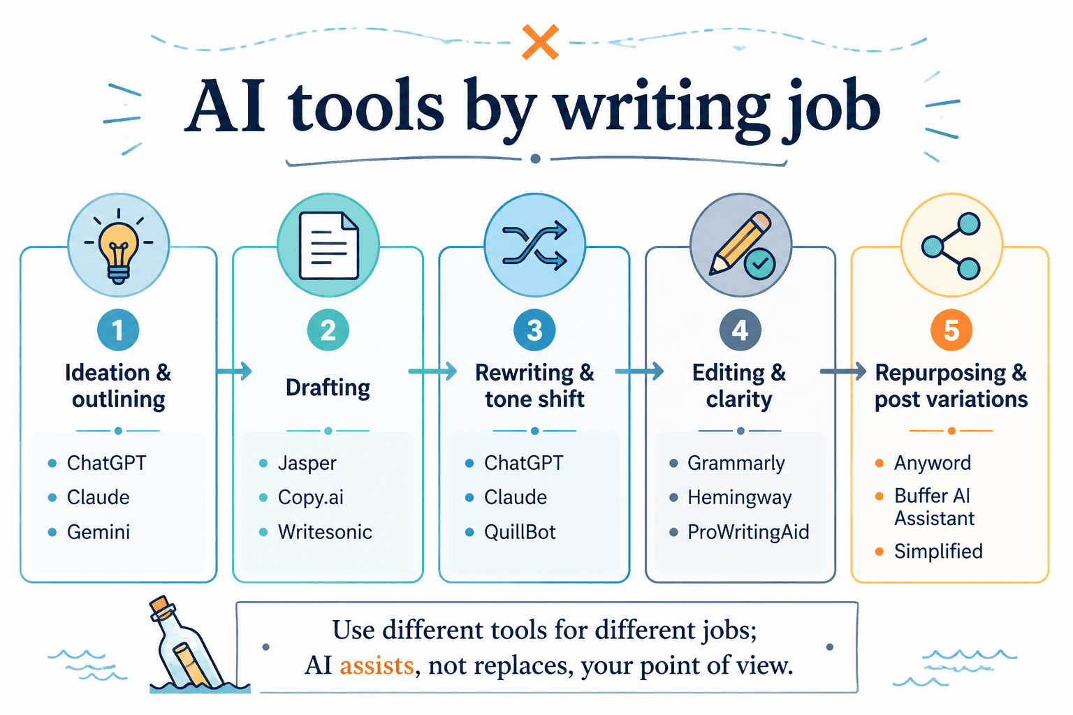 Diagram grouping AI writing tools by job in the Facebook post workflow