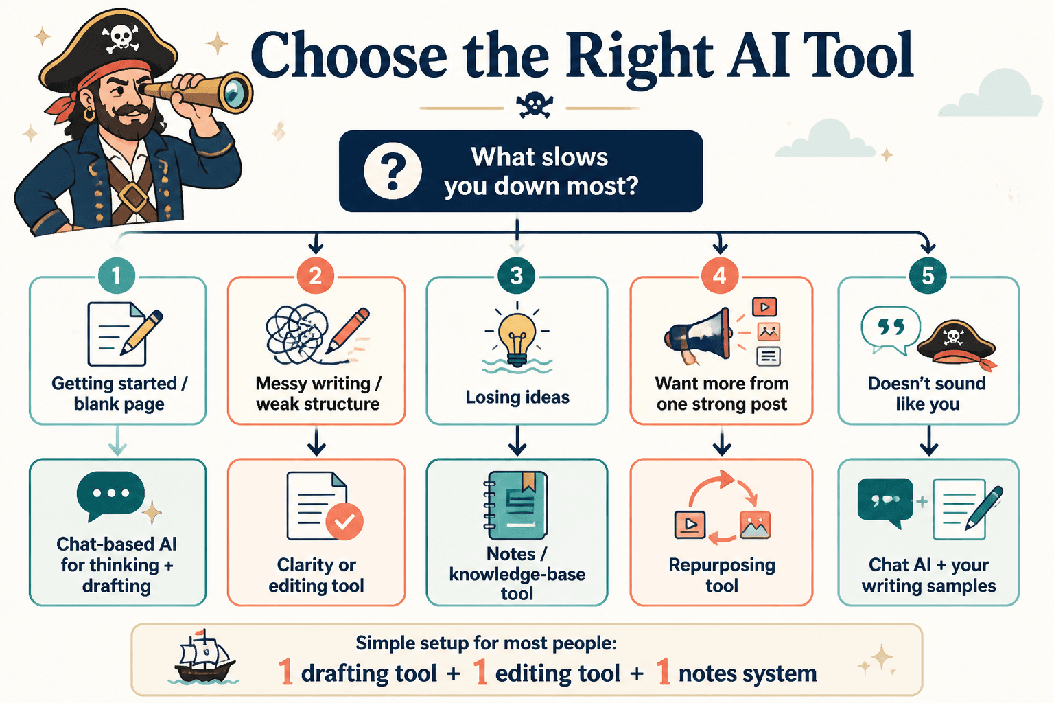 Flowchart for choosing an AI tool based on your writing bottleneck