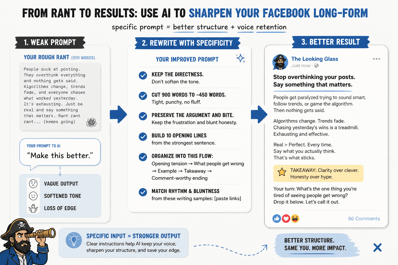 Before-and-after workflow showing a vague Facebook rant prompt rewritten into a specific editing prompt and a sharper shorter post.