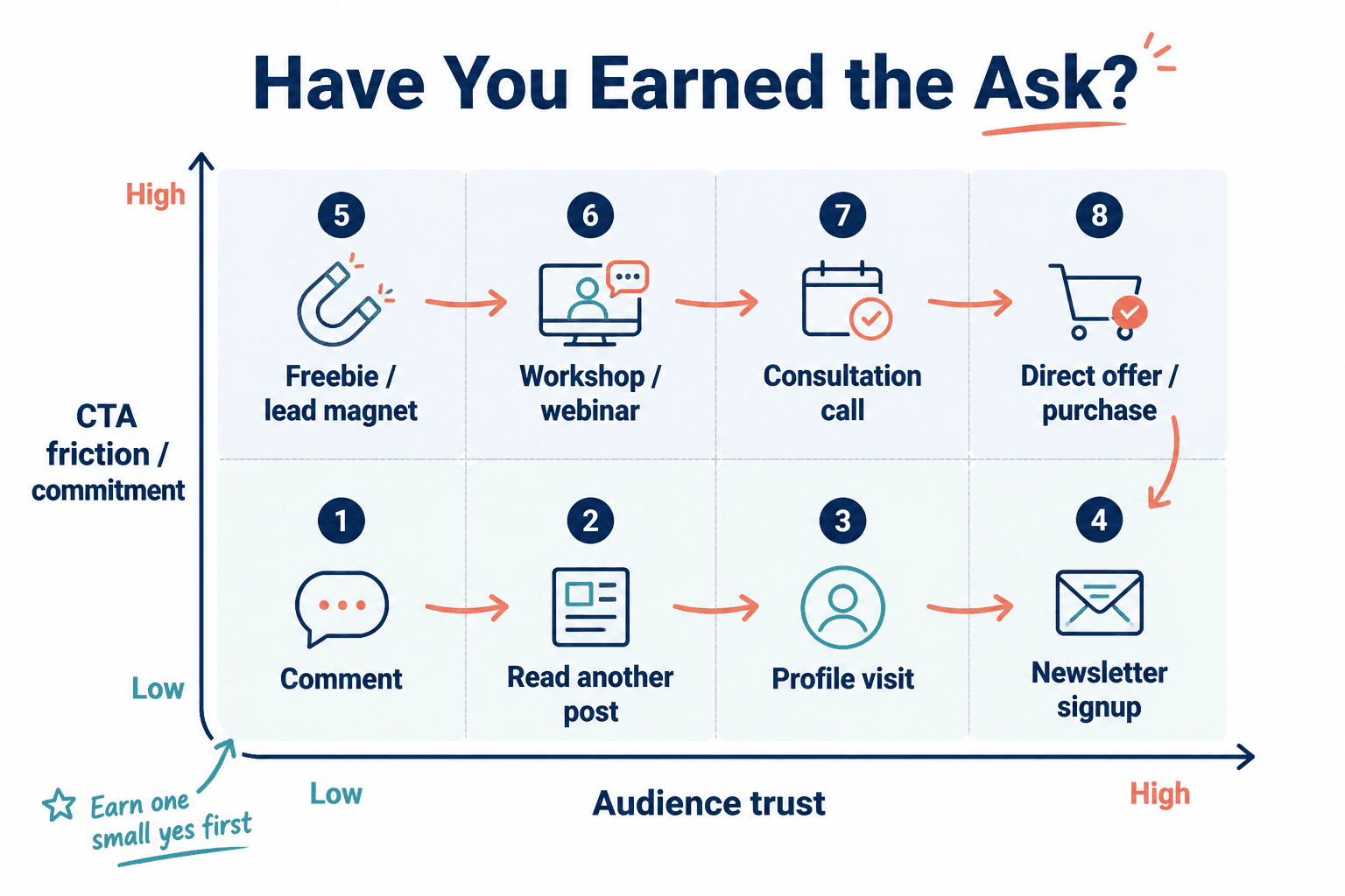 Matrix of CTA choices from low-trust to high-trust audience stages