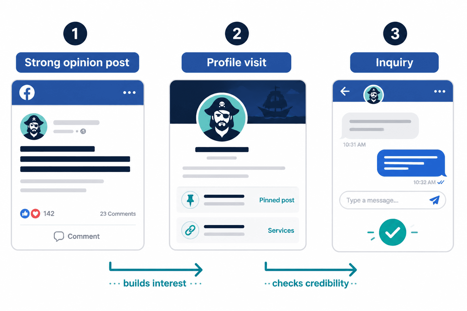 Flow from opinion post to profile visit to inquiry