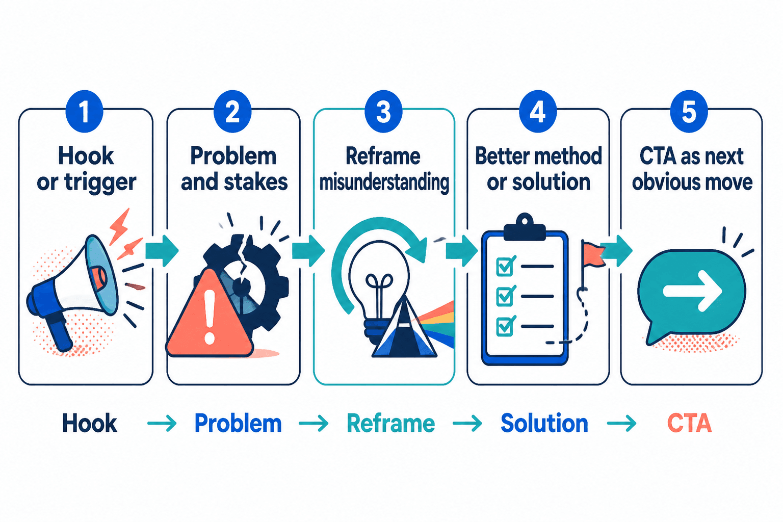 Flow diagram of a Facebook rant turning into a lead-generating post