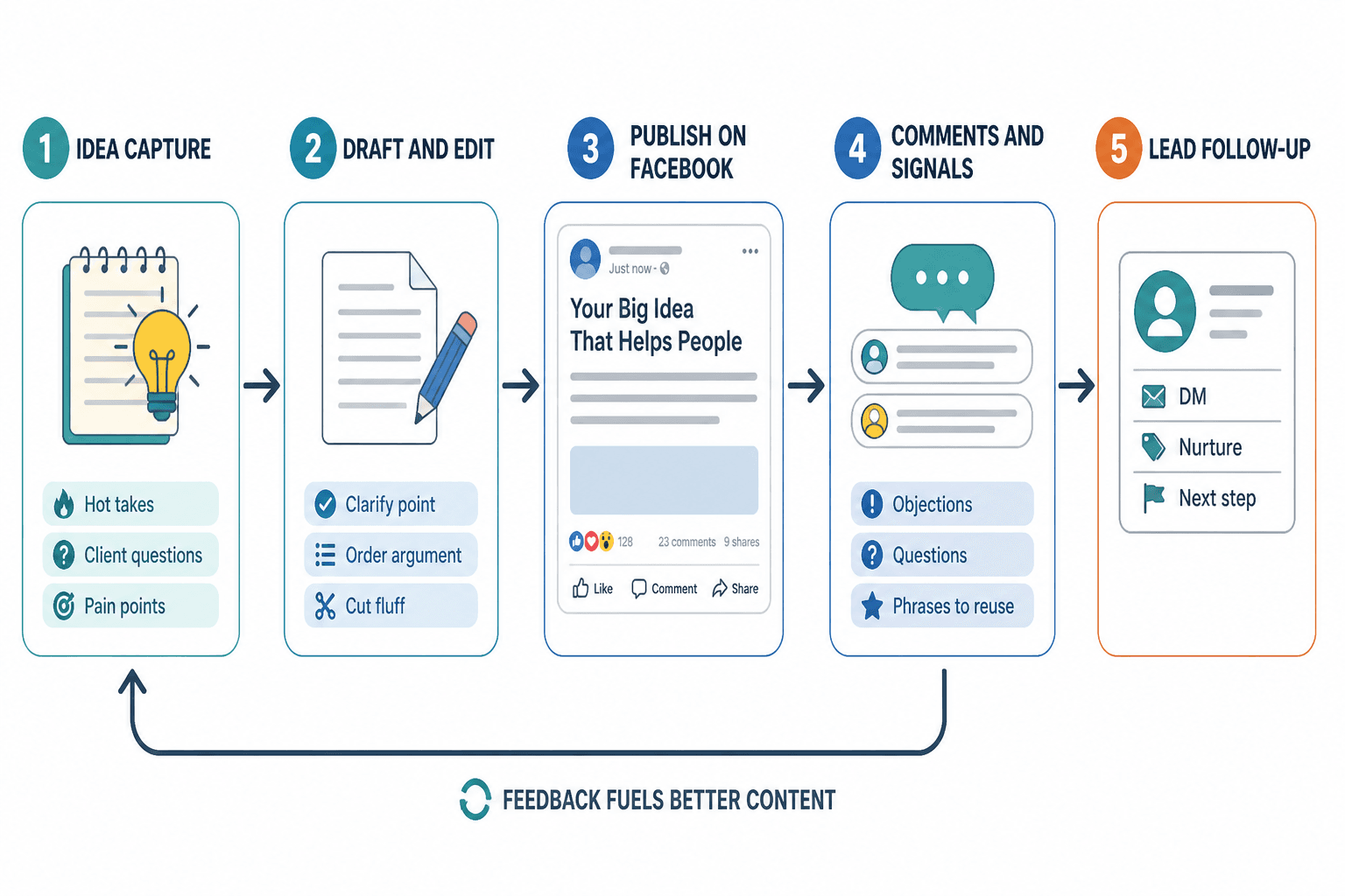 Workflow from idea capture to comments and lead follow-up