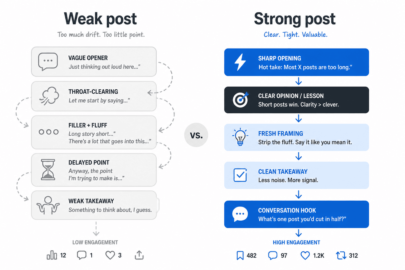Side-by-side diagram of weak versus strong X post structure
