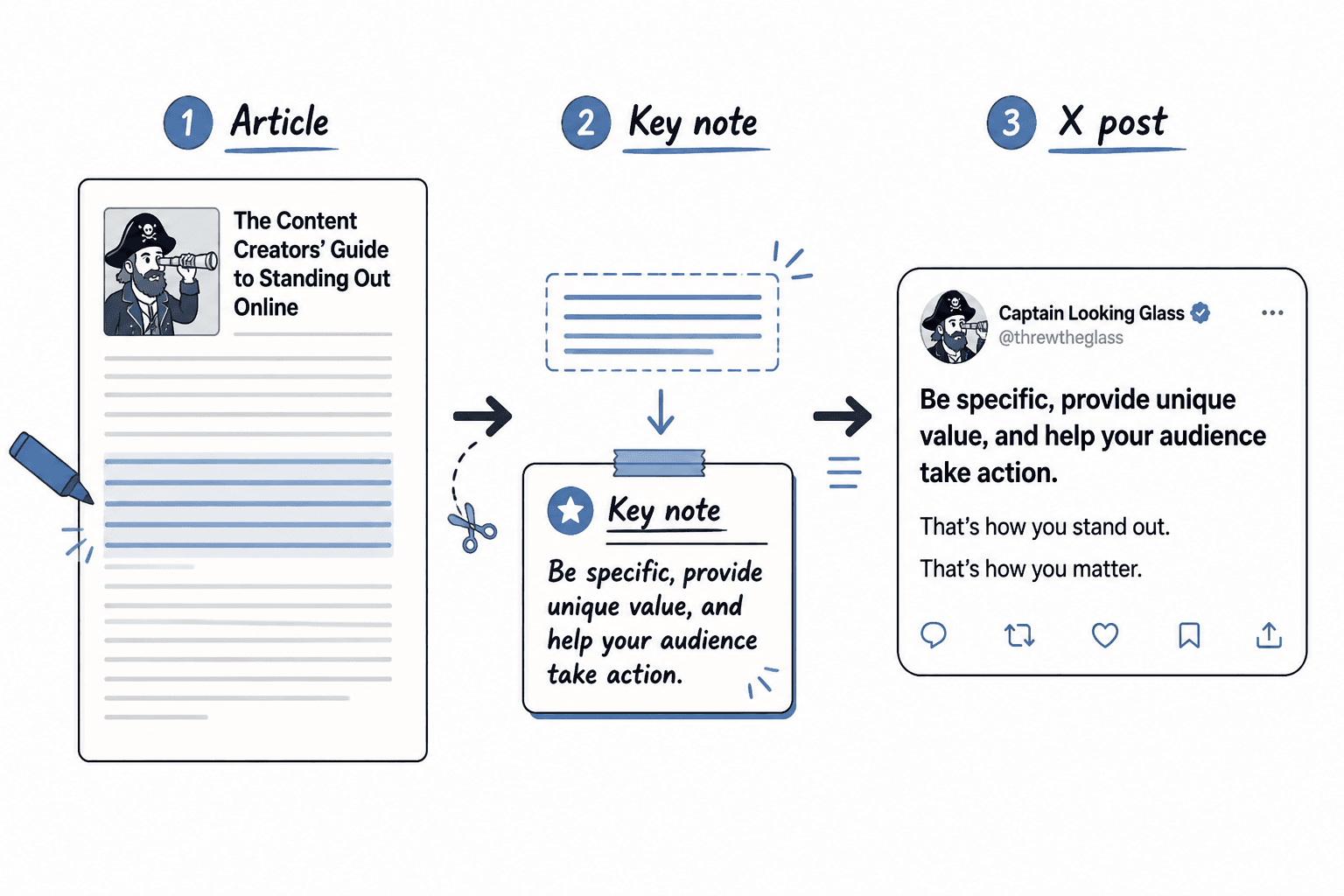 Workflow from article to note to polished X post