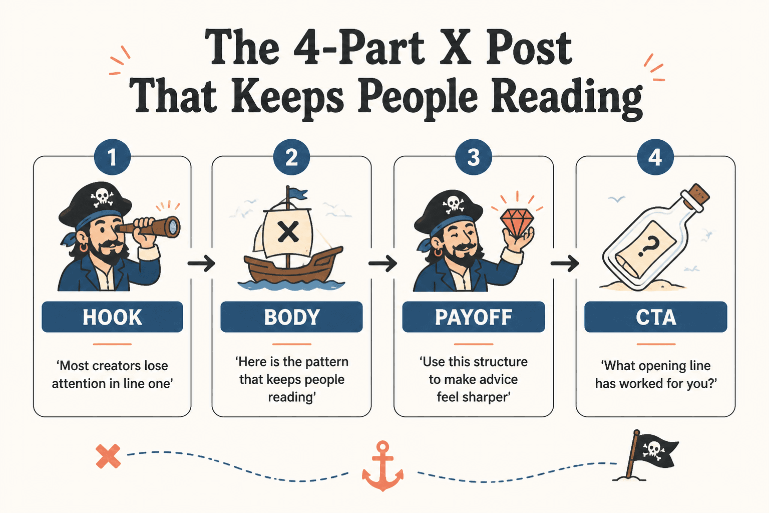 Simple diagram showing an X post structure: hook, body, payoff, and CTA.