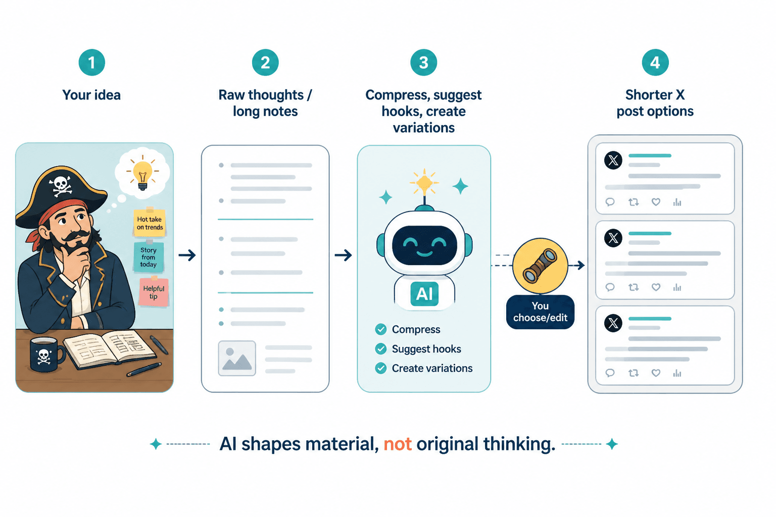 Simple workflow showing creator ideas refined with AI into shorter X post drafts