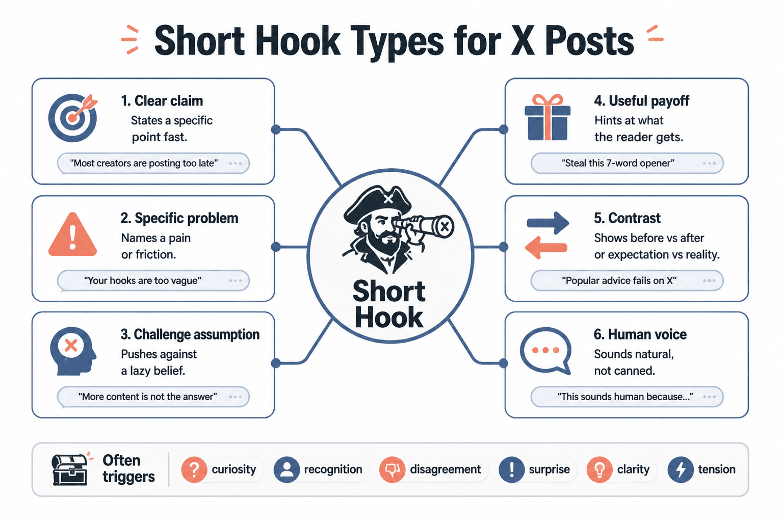 Diagram of short X post hook types and what each does