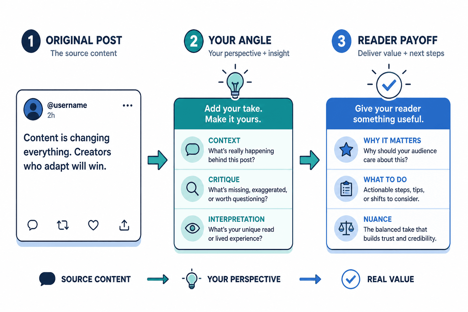 Diagram of a reaction post: original post, your angle, reader payoff