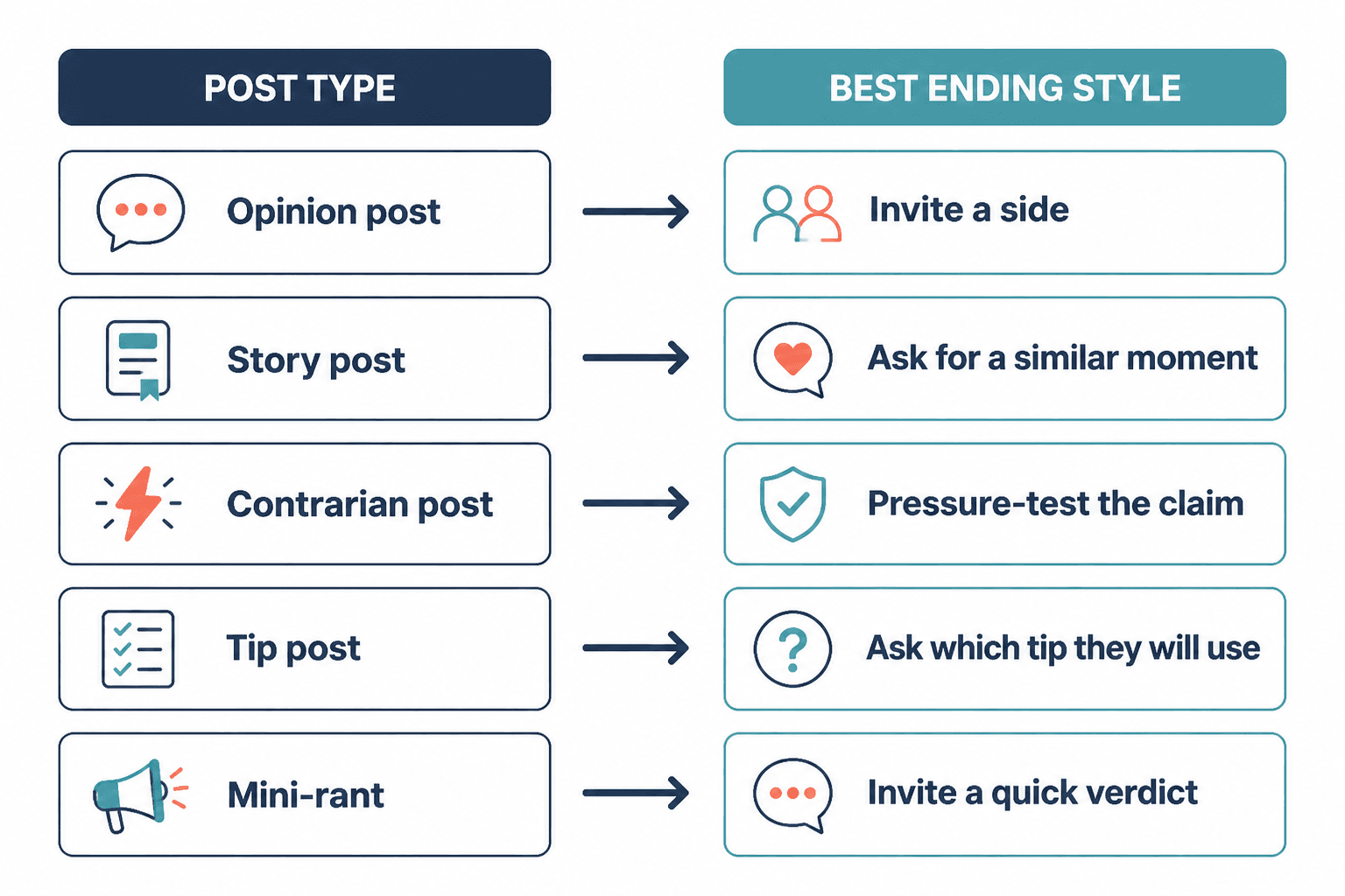 Diagram mapping X post types to effective ending styles