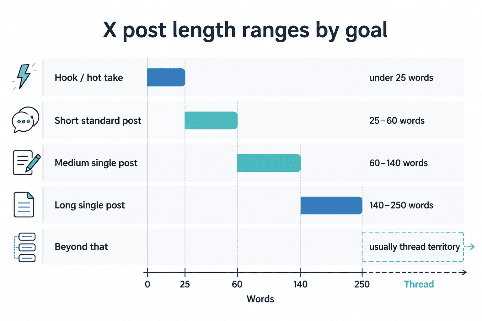 Chart of recommended X post length ranges by posting goal