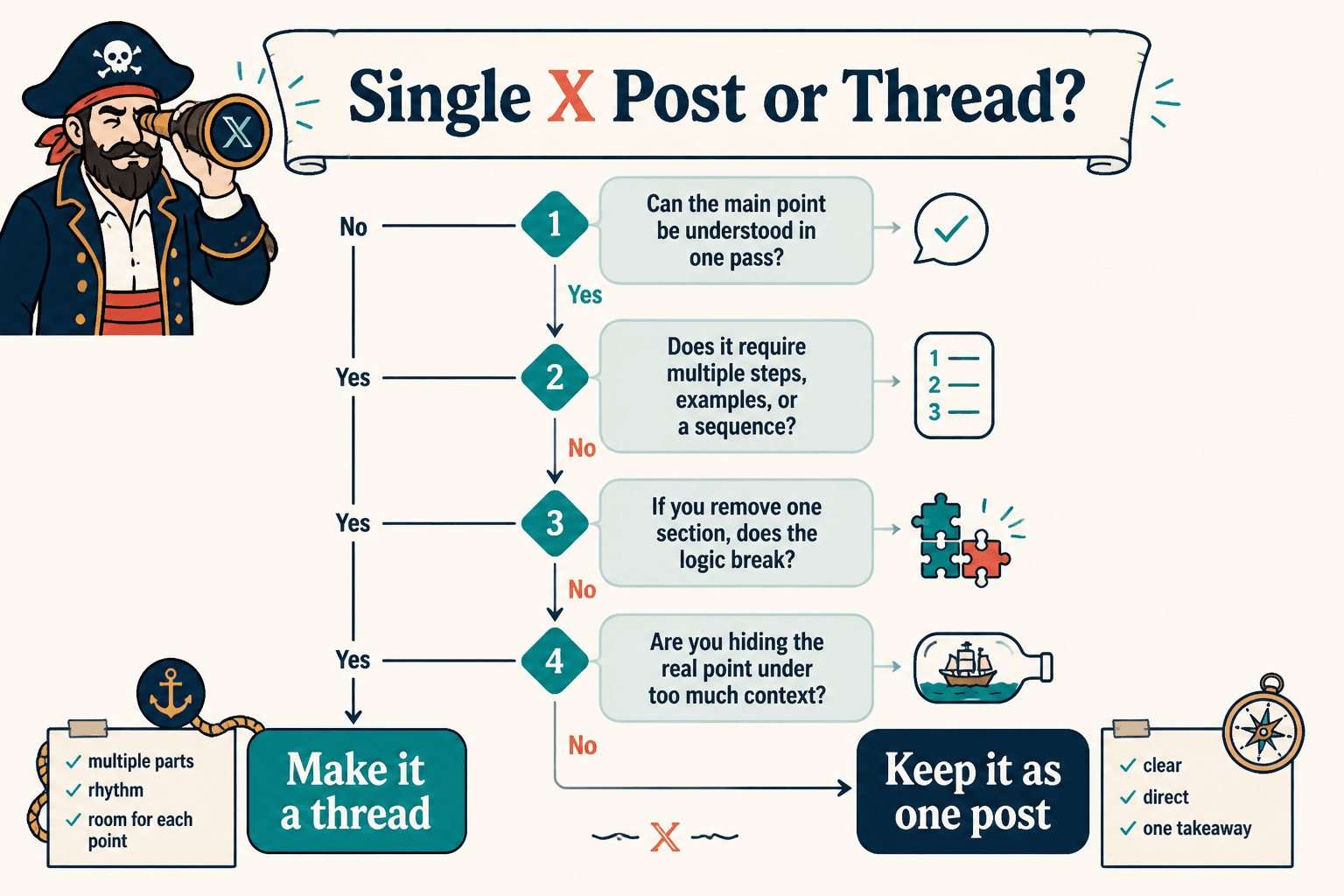 Decision flow for choosing a single X post or a thread