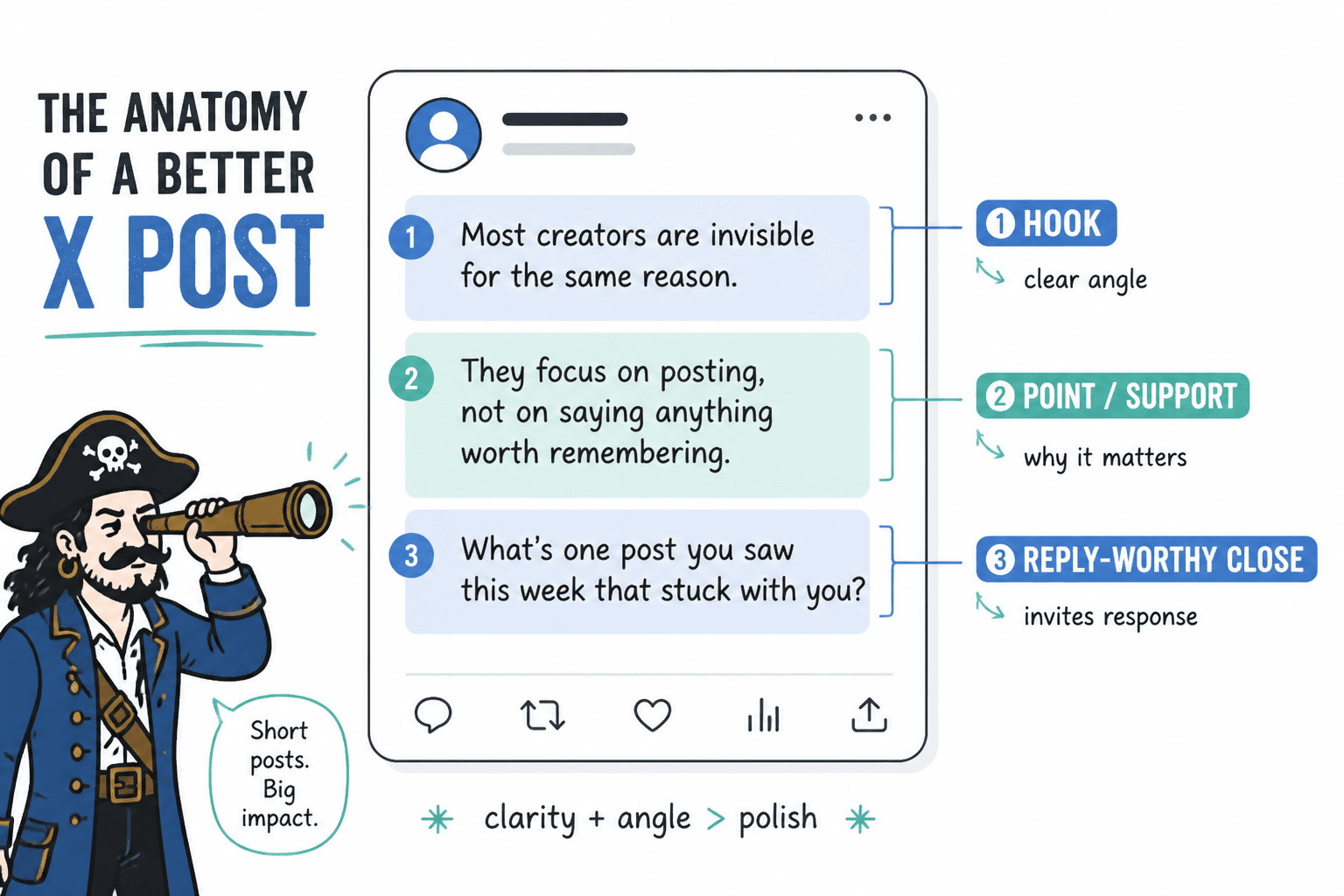 Simple X post anatomy with hook, support, and reply-worthy close