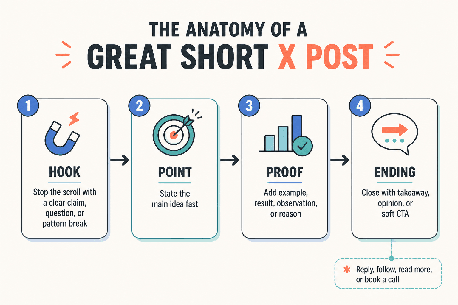 Simple flow diagram of a short X post: hook, point, proof, and ending.