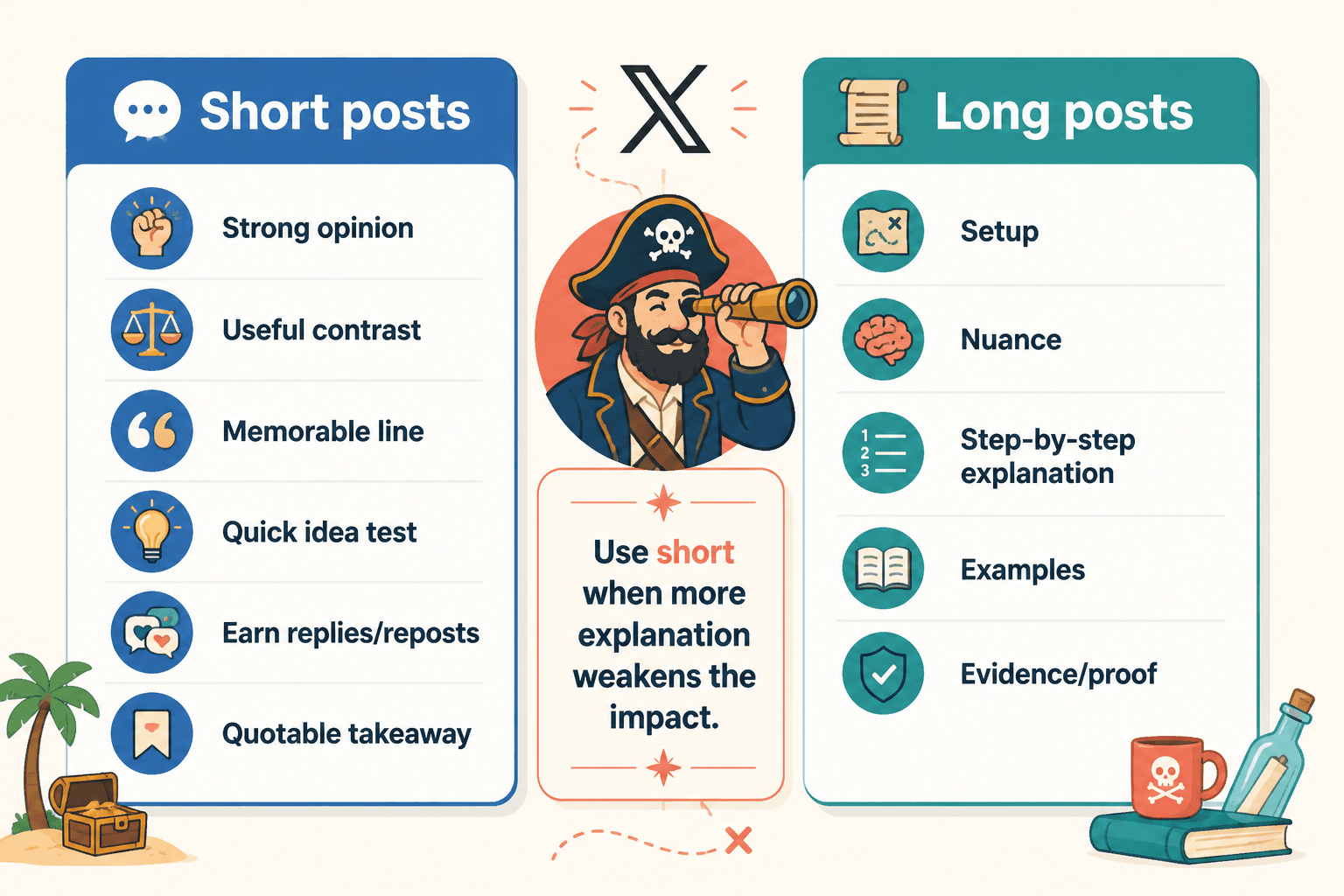 Comparison showing when short versus long X posts fit different goals