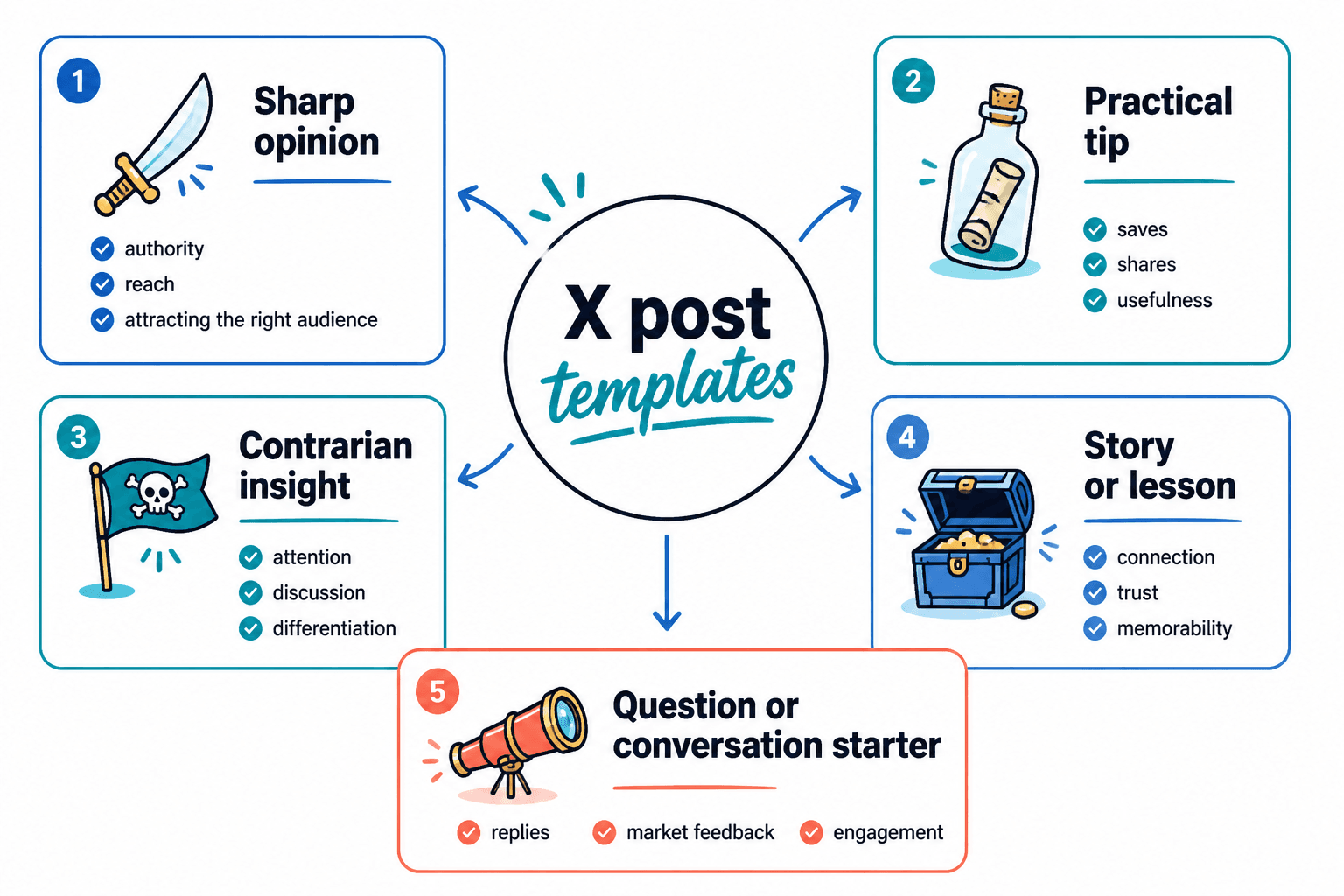 Map of X post template types and their best use cases