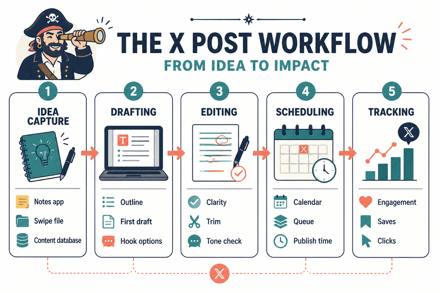 Workflow diagram from idea capture to drafting, editing, scheduling, and tracking