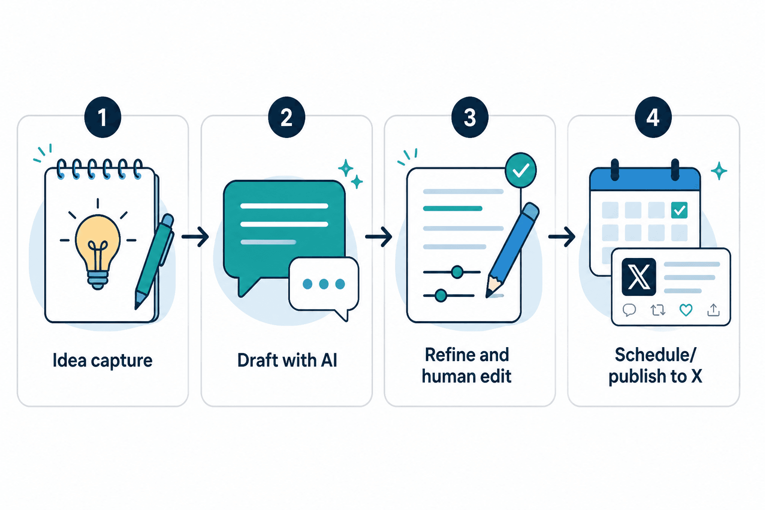 Simple workflow from idea to draft to scheduled X post