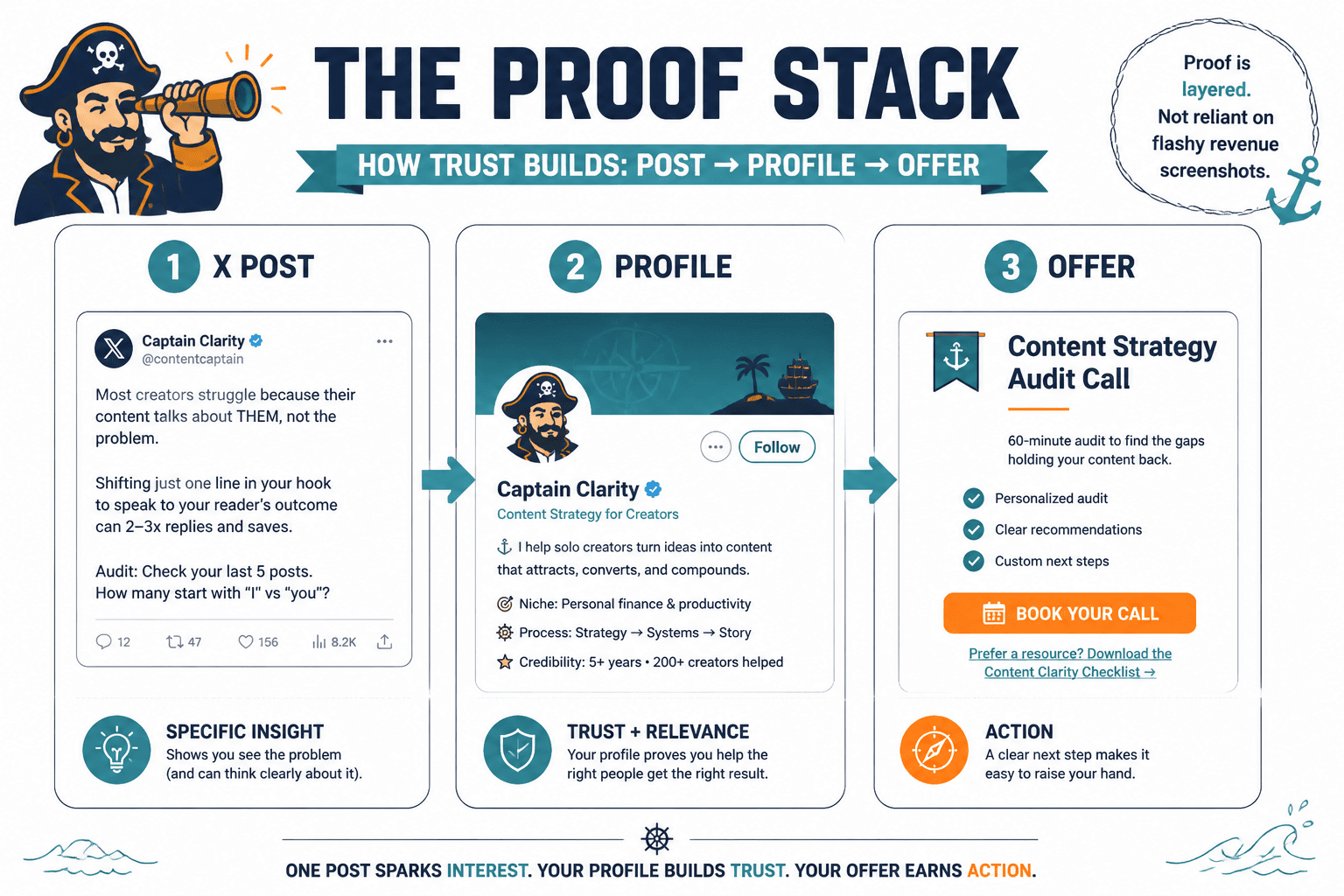 Diagram showing proof flowing from X post to profile to offer