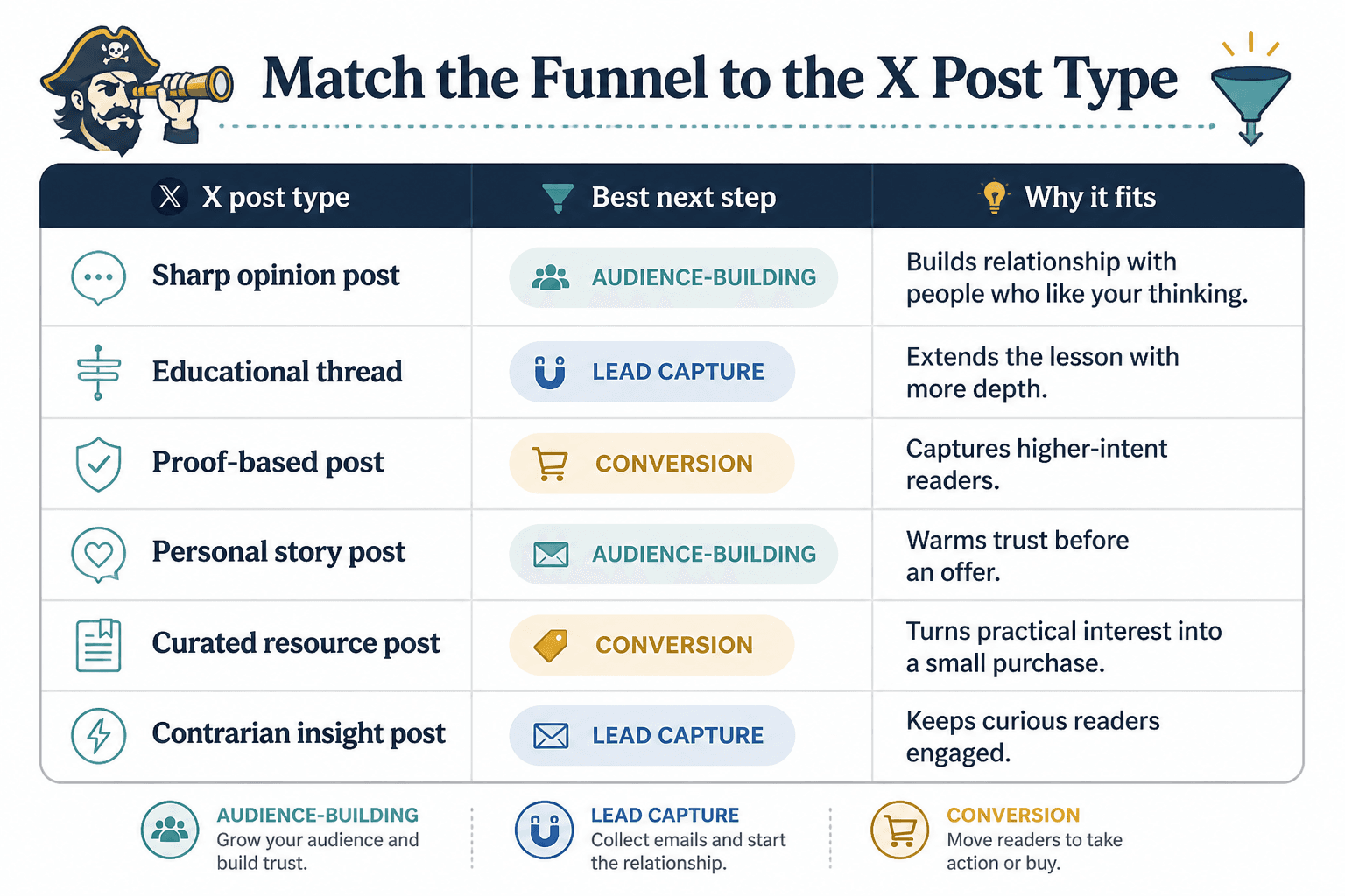 Table matching X post types to the best funnel next step
