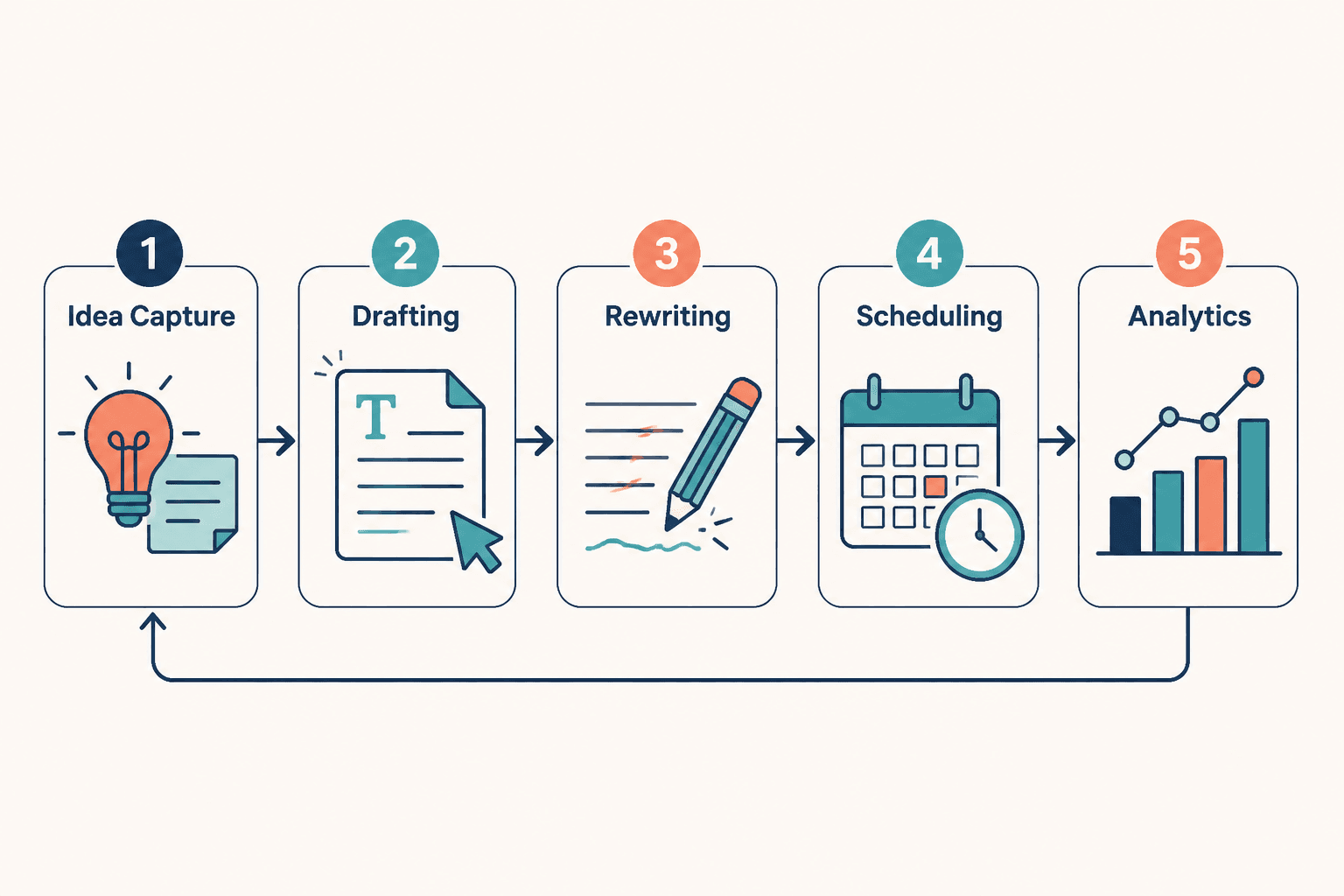 Workflow diagram from idea capture to drafting, rewriting, scheduling, and analytics
