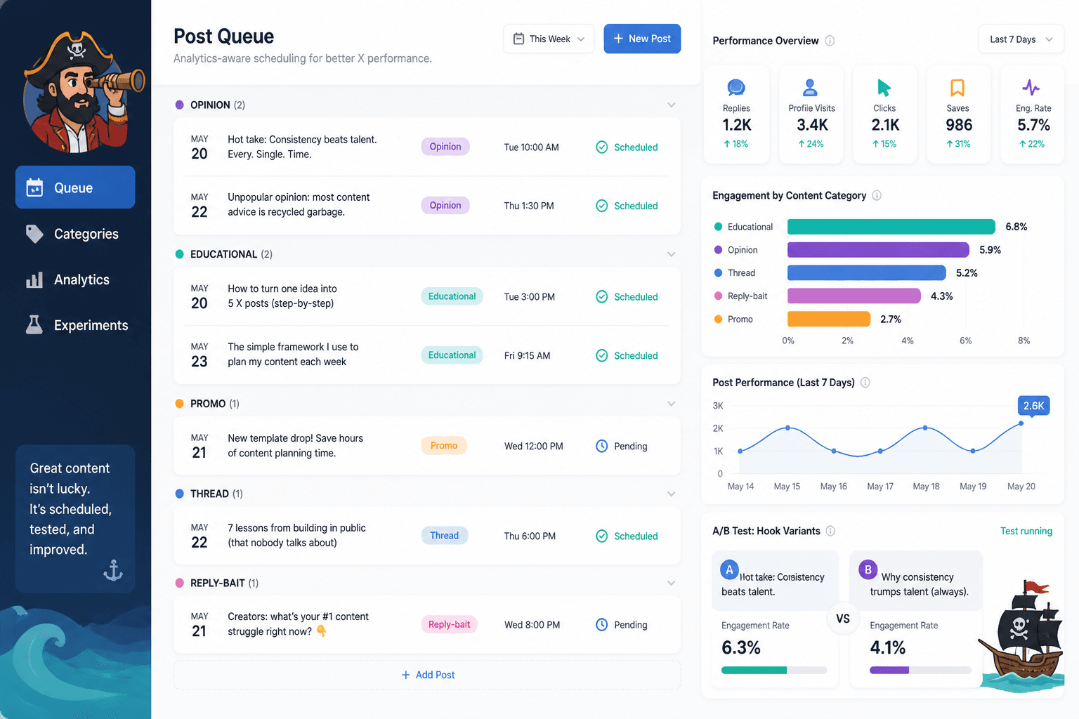 Mock scheduler dashboard with queued posts by category and basic performance metrics