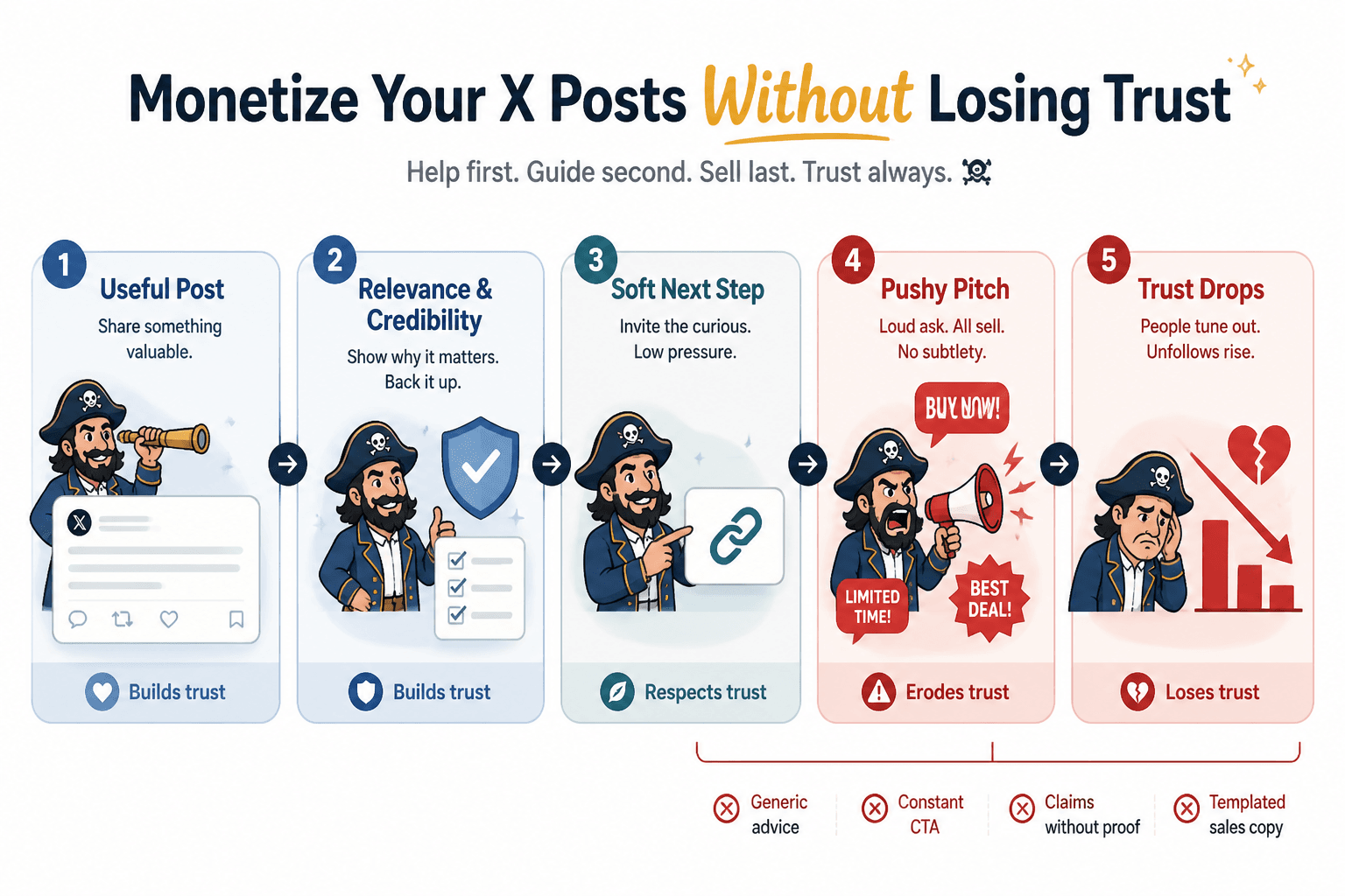 Flow from useful post to pushy pitch and lost trust on X