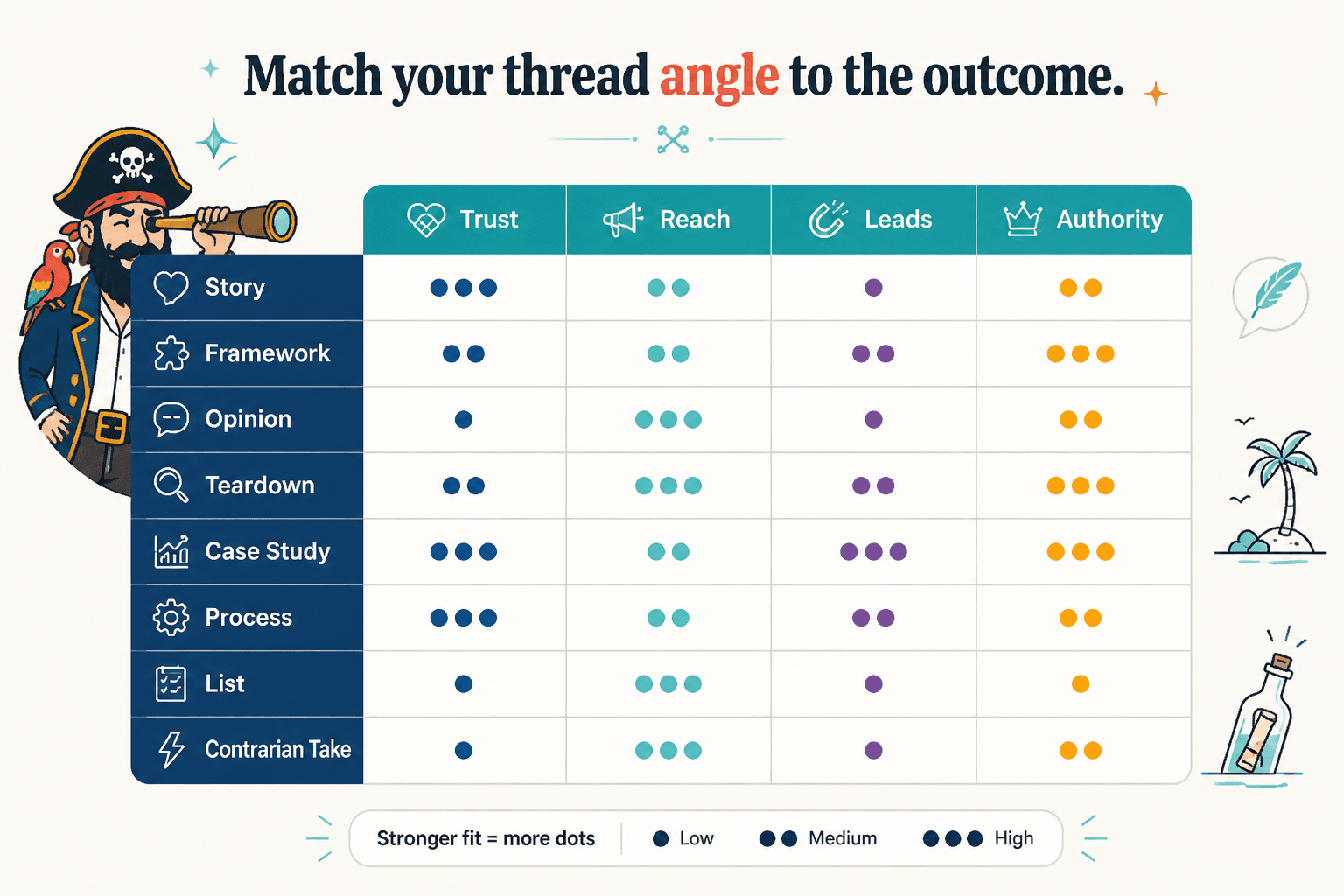 Matrix showing thread types mapped to goals like trust, reach, leads, and authority