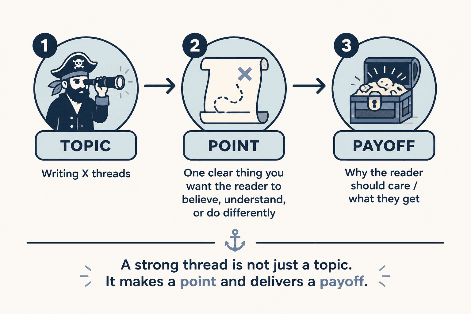 Diagram showing a thread topic leading to a clear point and reader payoff