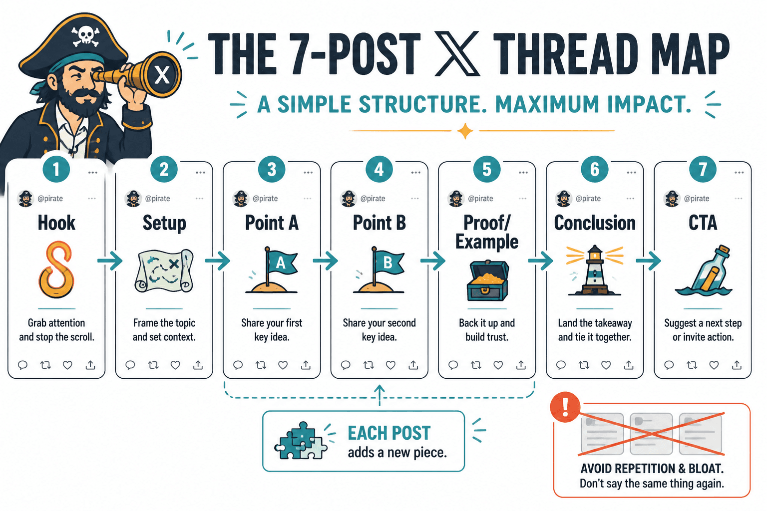 Simple map of an X thread: hook, setup, points, proof, conclusion, CTA