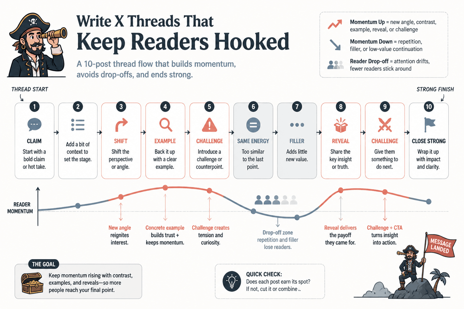 Thread flow diagram showing momentum spikes and reader drop-off points across posts